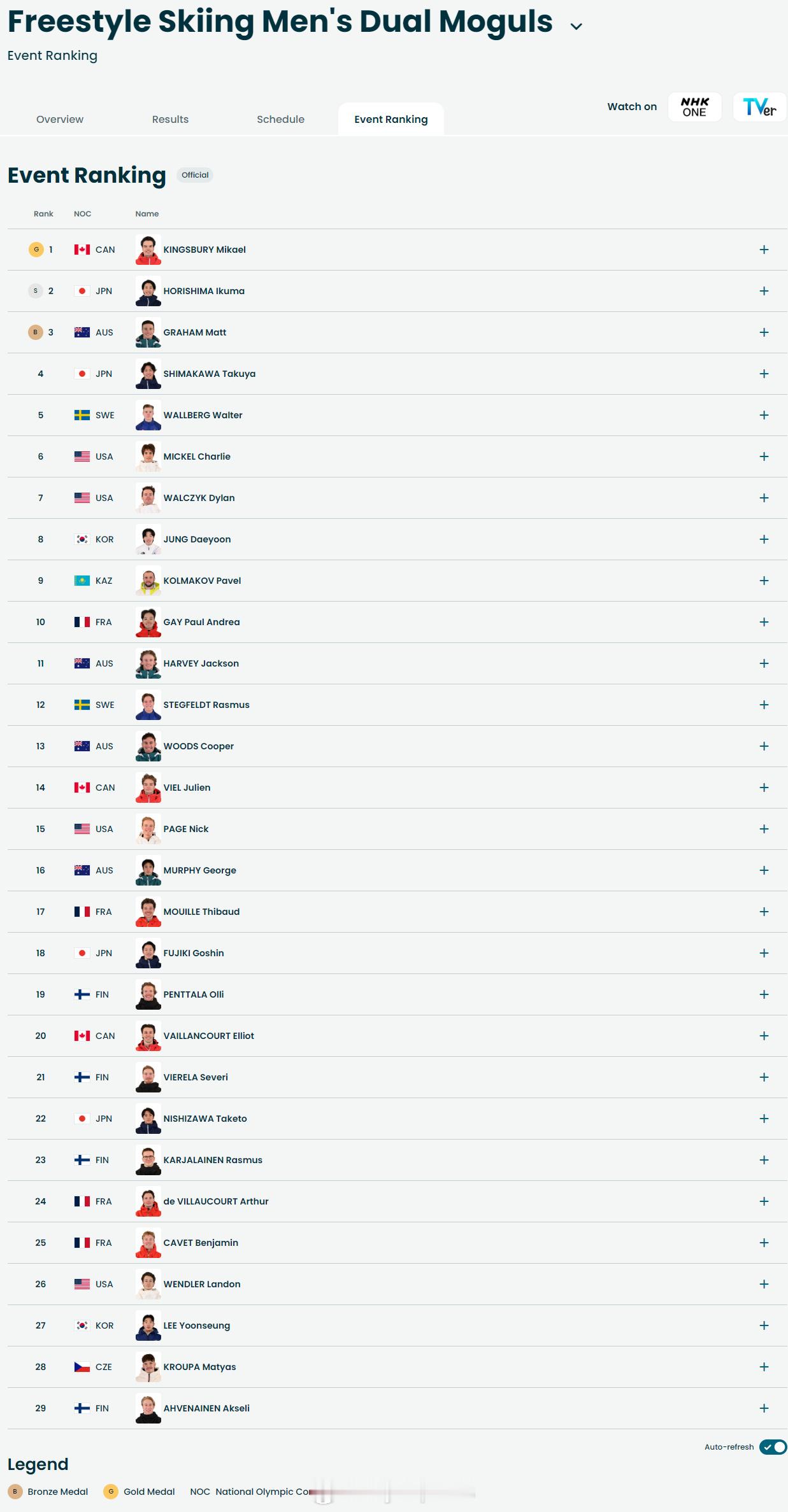【冬奥雪上技巧男子双人对抗赛加拿大夺首金】冬奥会 2月15日，冬奥会自由式滑雪雪