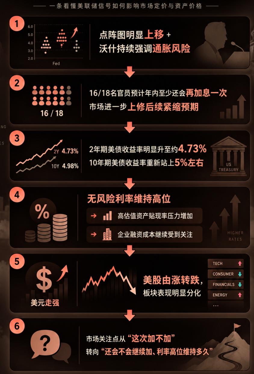 美联储时隔3年首次加息，美联储加息25个基点后，黄金跳水、美股走低，七巨头涨跌互