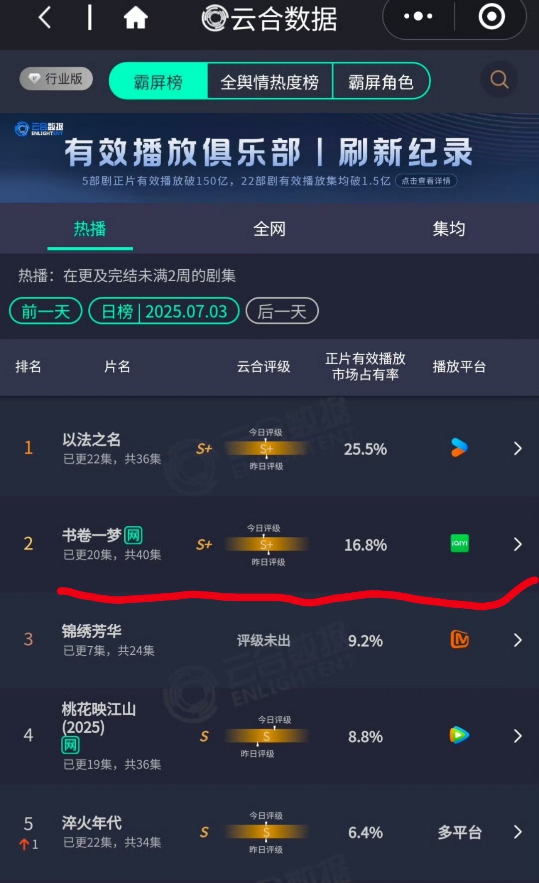 云合热点现场 只能说刘宇宁还是很抗剧的，《书卷一梦》很坚挺。[送花花][送花花]