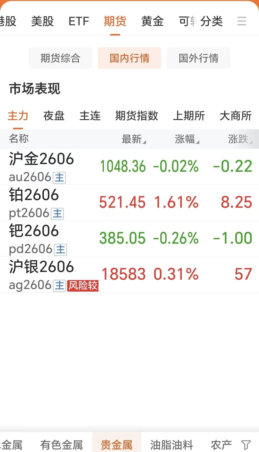 4月10日，星期五，
国内贵金属的四大品种
继续出现分歧，涨跌不一。

通过下图