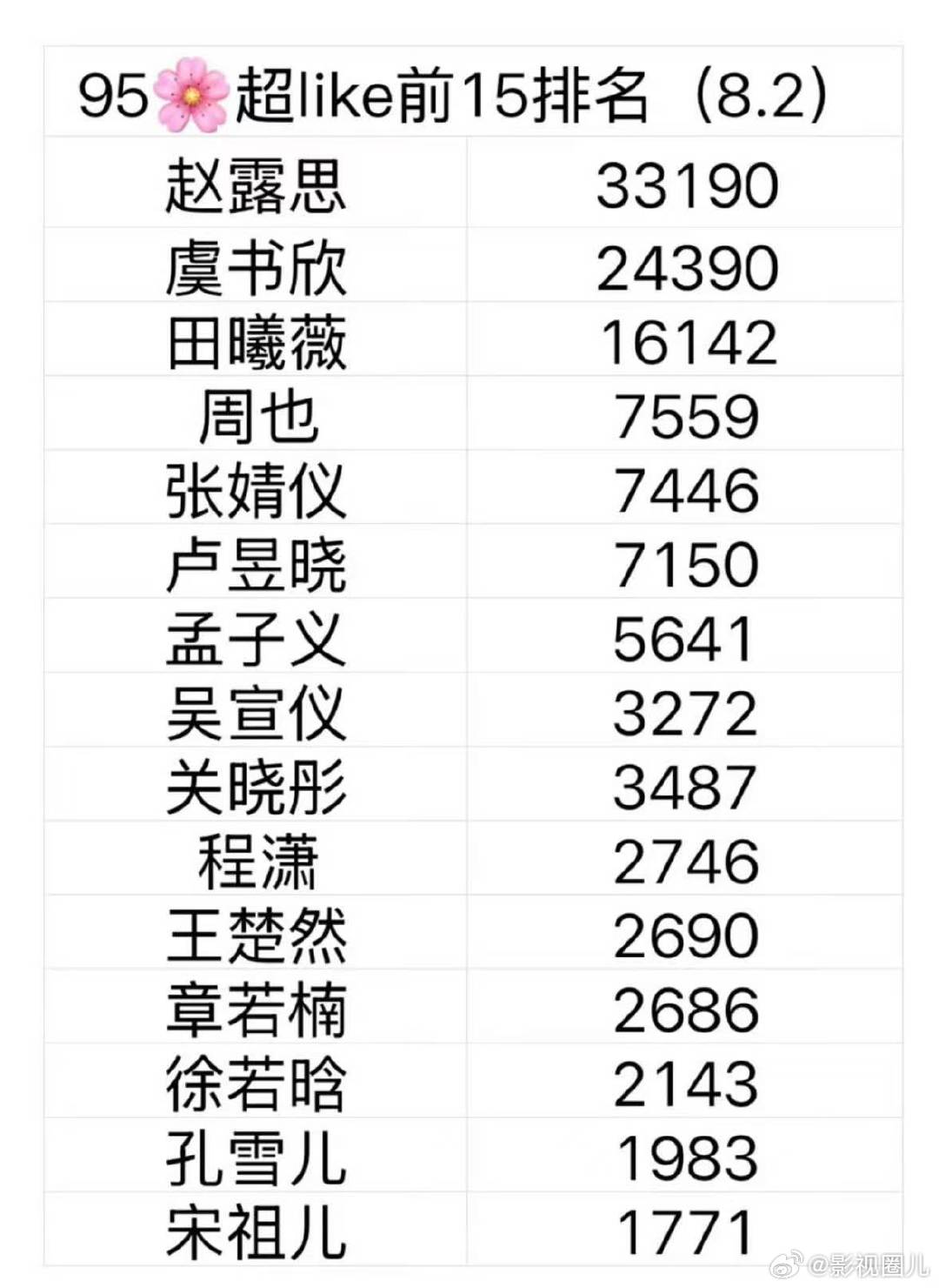 95花超like前15排名95花超like最新排名 最新95花超like排名：赵