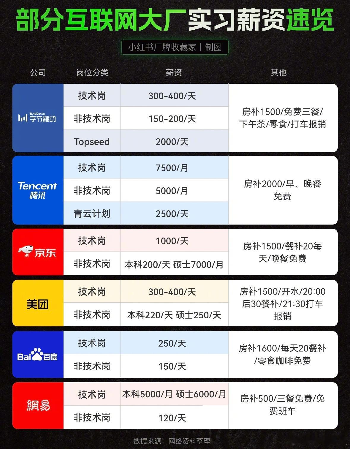 刚刷到的互联网大厂实习薪资一览 ​​​