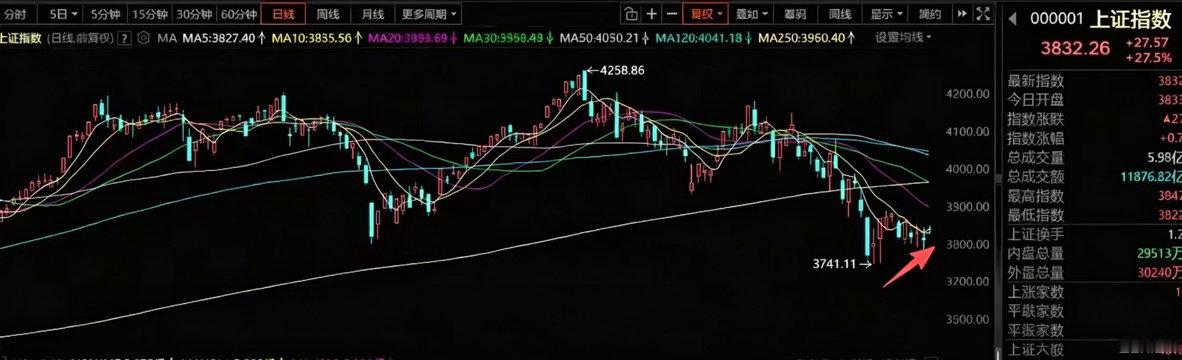 8月3号A股策略：最悲观的阶段已经过去，八月是底部筹码的博弈一、我的思路本周海外