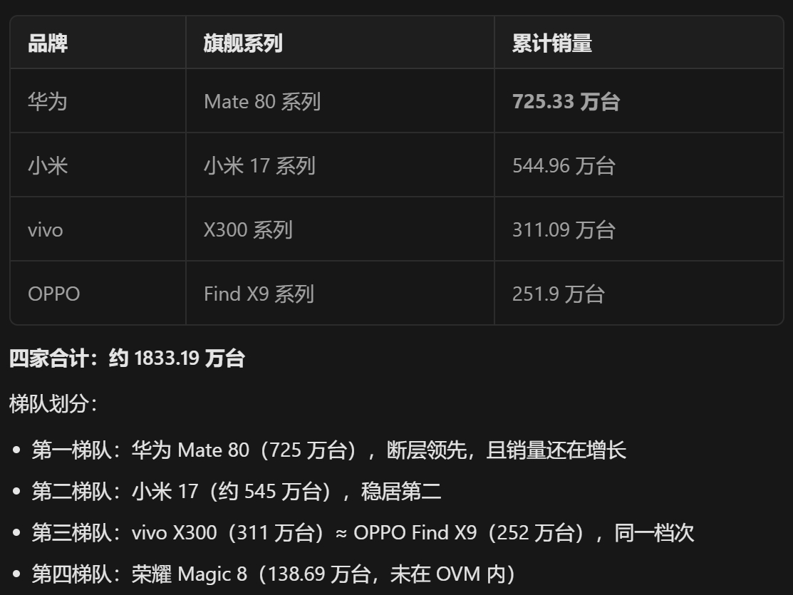 看了一下第三方的统计销售数据，OVM 三家高端系列加起来才 1100 W，小米基