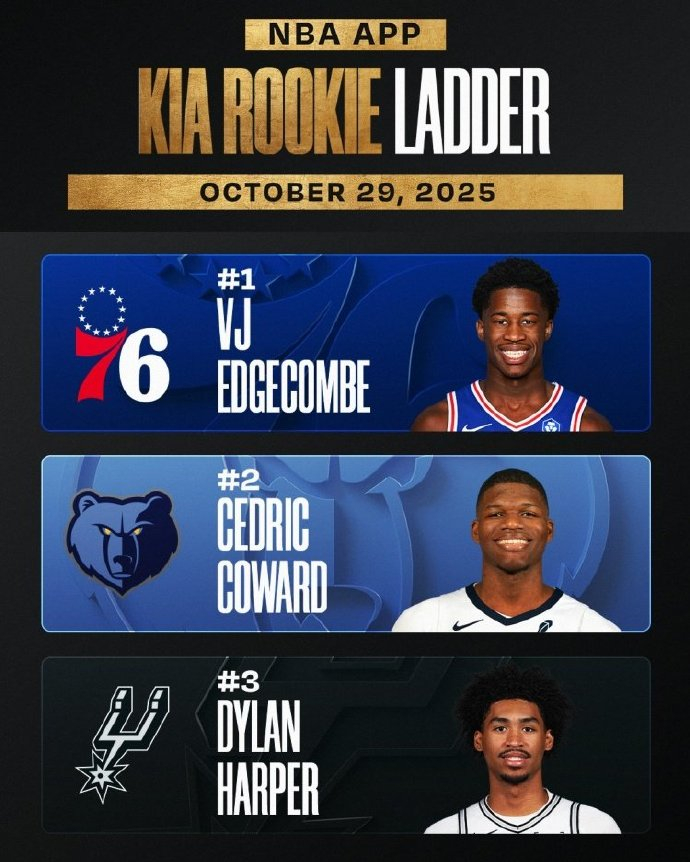 弗拉格新秀榜排名第四 NBA官方公布了最新一期NBA新秀榜，76人探花秀埃奇库姆