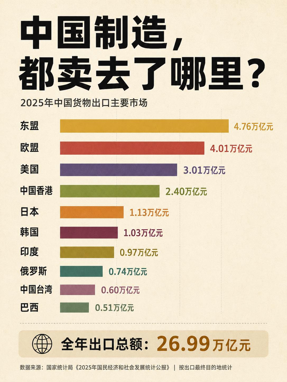 中国主要外贸输出国
东盟、欧盟和美国是中国货物前三大输出国。