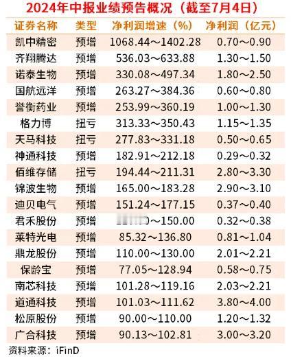 最新2024中报业绩预告公布，其中有14家企业可能会业绩翻倍，值得收藏#中报大增