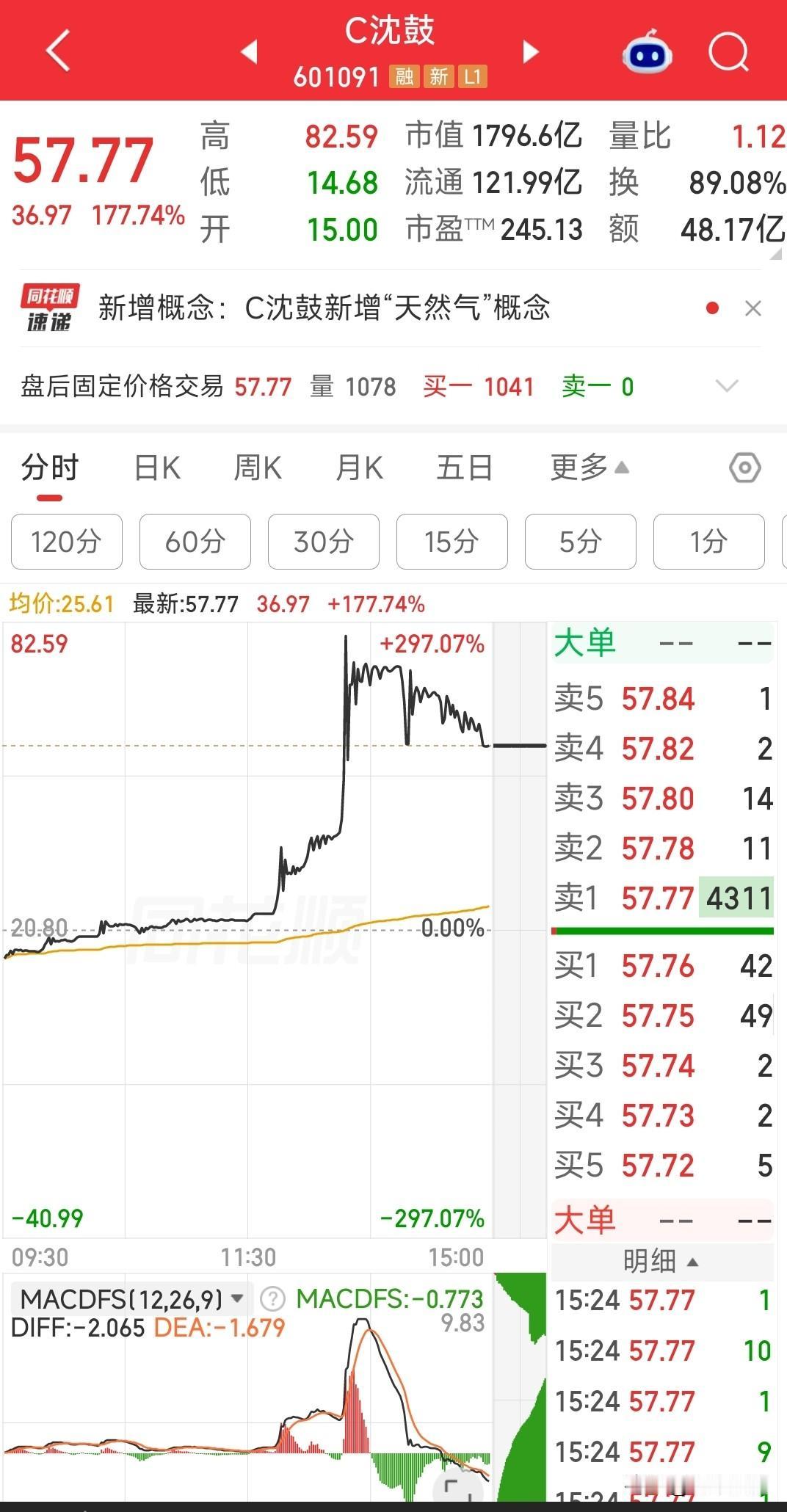 沈鼓大涨177%，再次验证了这个市场投机的浓厚氛围，盘中最高点曾达82.59元，