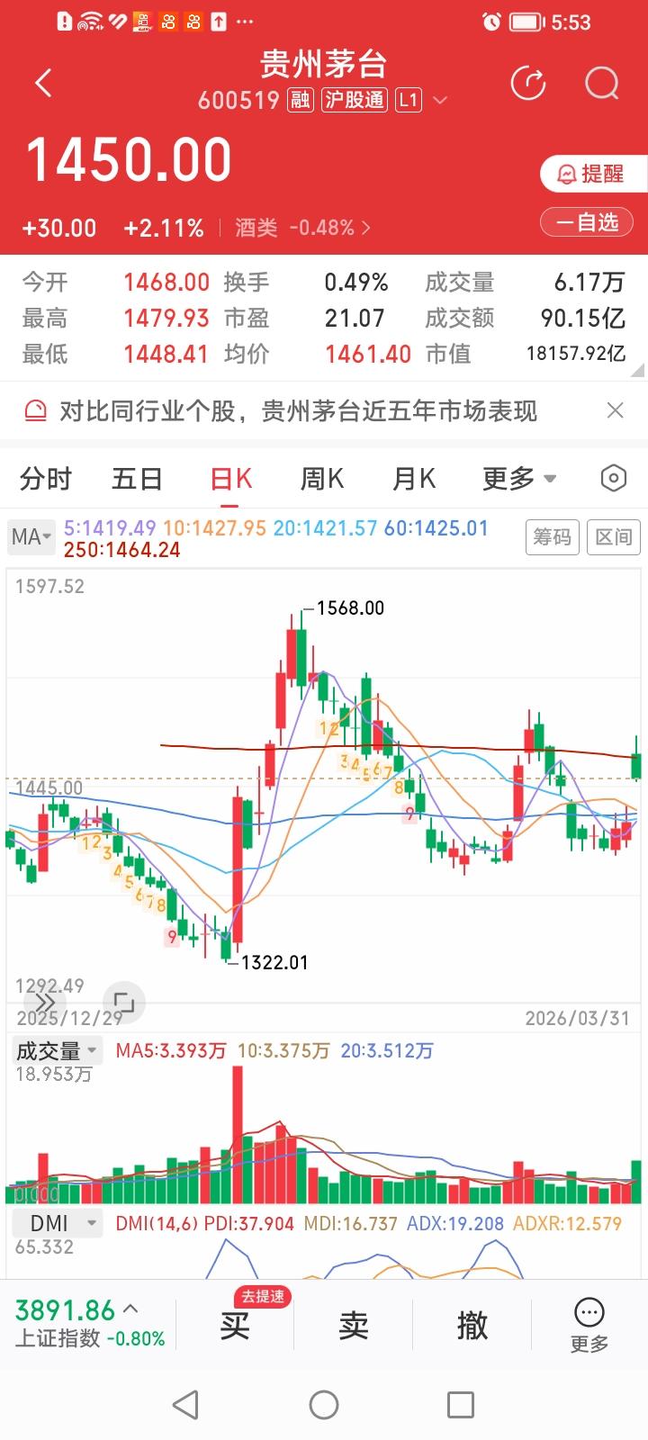 好饭不怕晚，酒是陈年香！贵州茅台今天大幅冲高，咱逢高也没减仓。
没想到茅台酒涨价