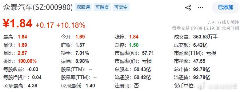开盘即涨停，消失5年的众泰汽车爷青回，新车计划年内上市众泰汽车直接涨停。看到这个