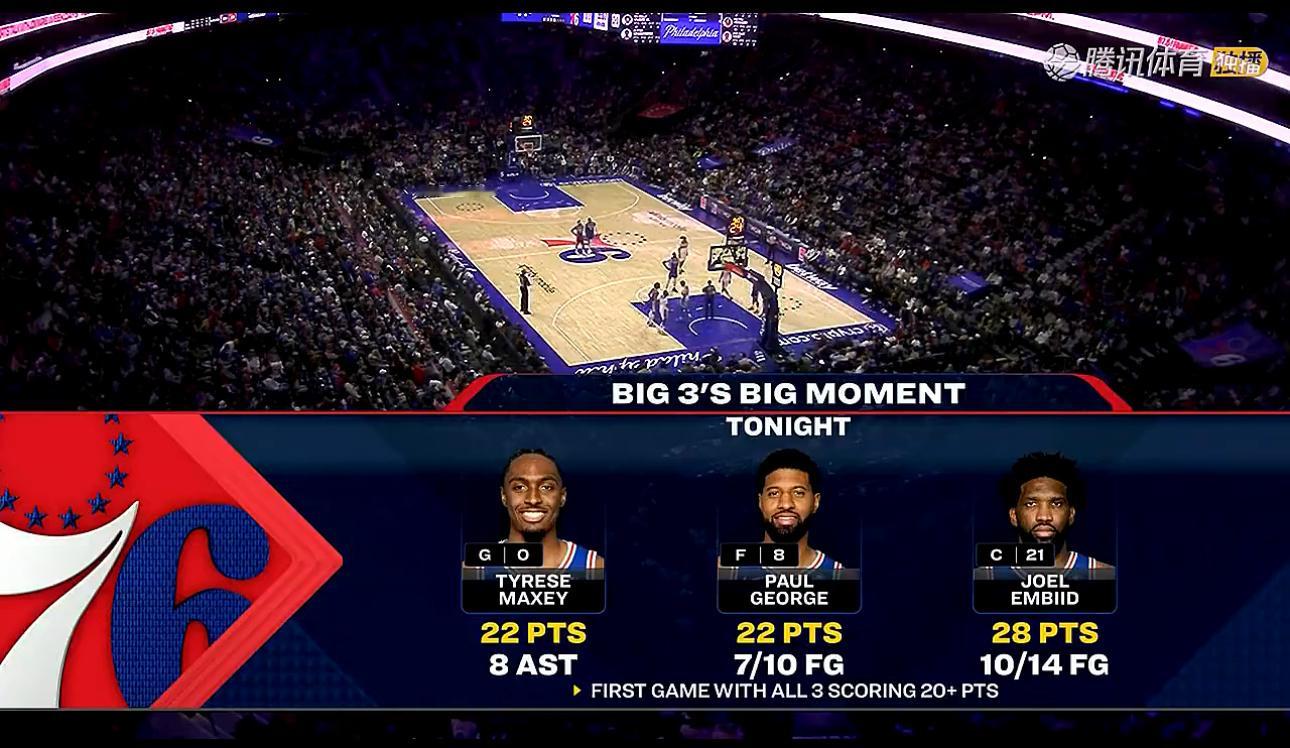 三位核心首次同场20+费城76人76人vs奇才