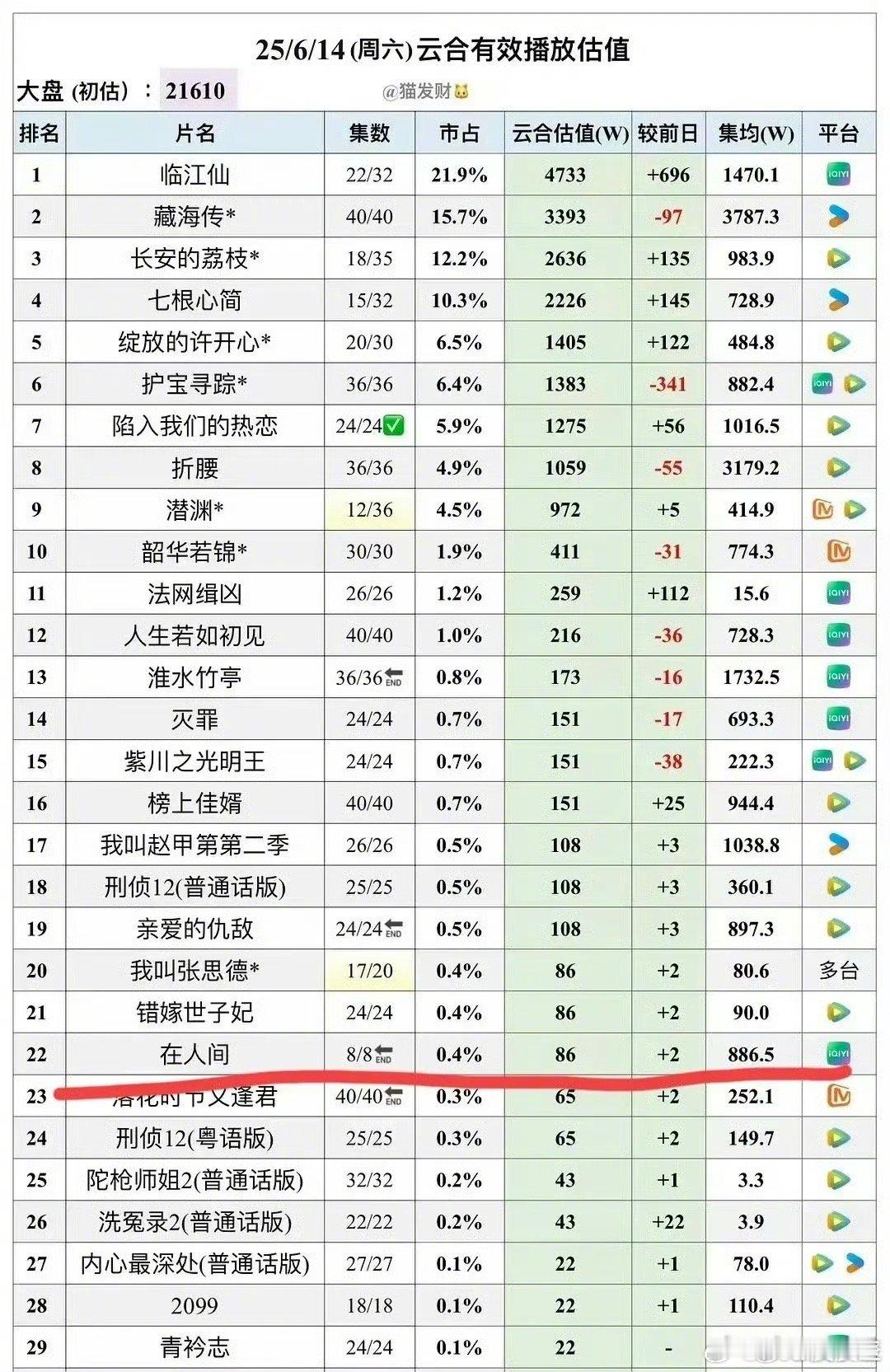 赵丽颖《在人间》成绩汇总。热播期结束后，集均890w，豆瓣评分6.7分。客观说，