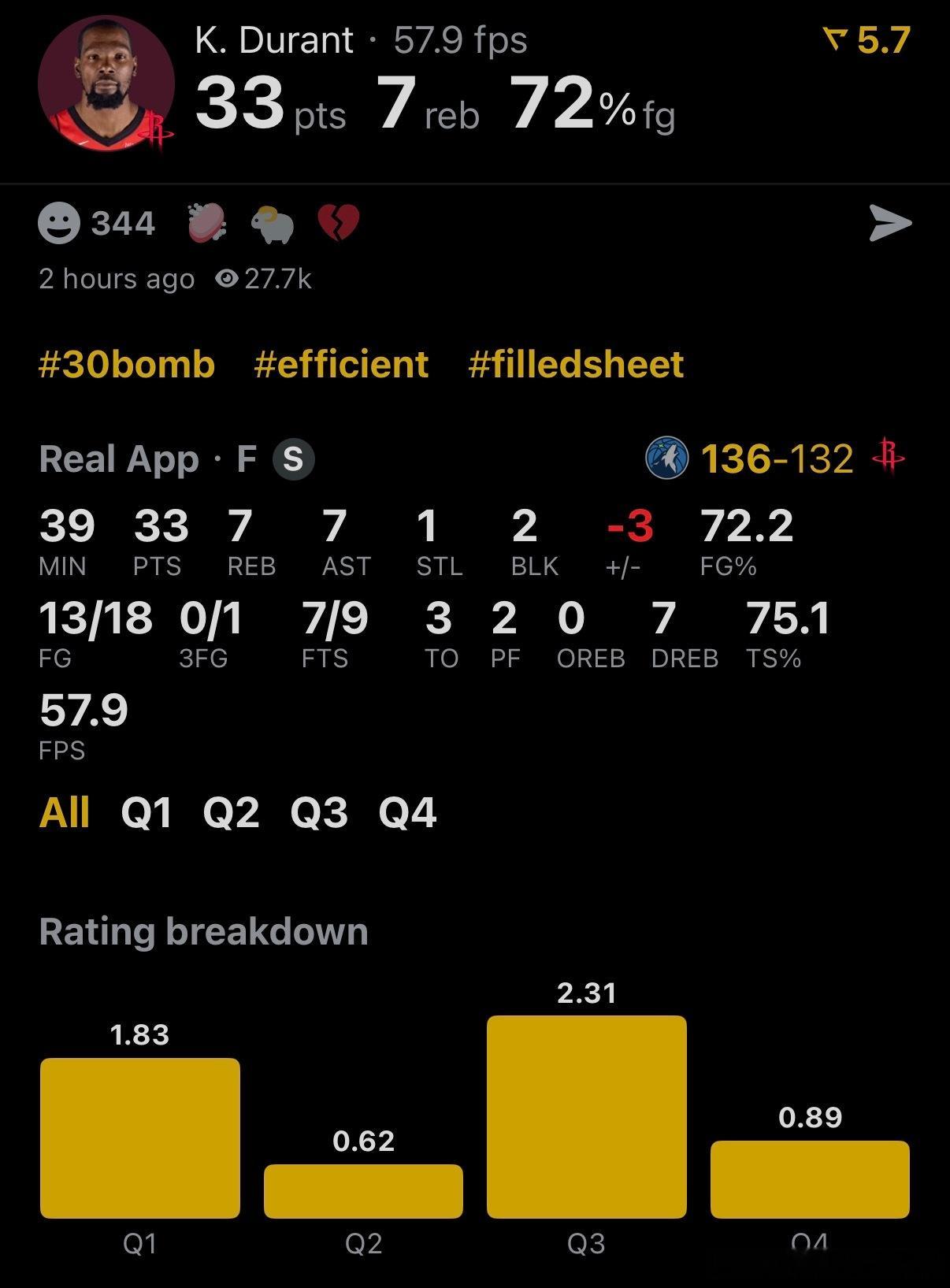 休斯顿火箭 NBA球员评分 杜兰特-我的评分：很稳定，老杜又背靠背干了 40 分