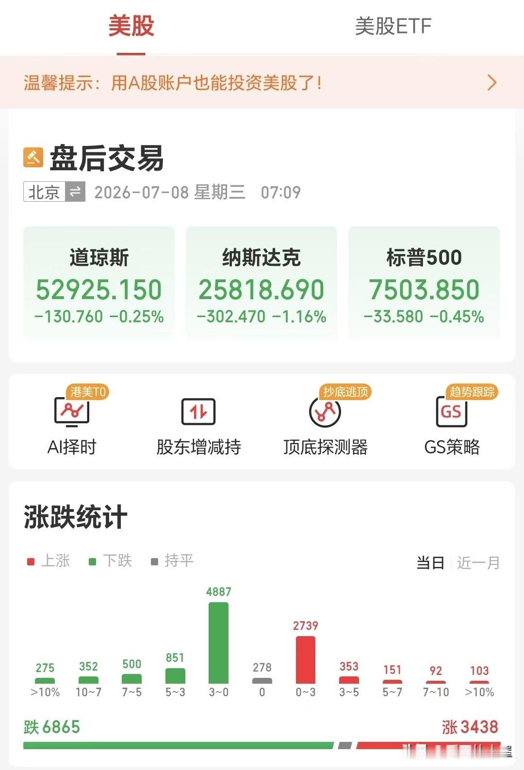 家人们，外围科技股跳水了。

美股三大指数全线跳水，道指跌0.25%，纳指跌1.