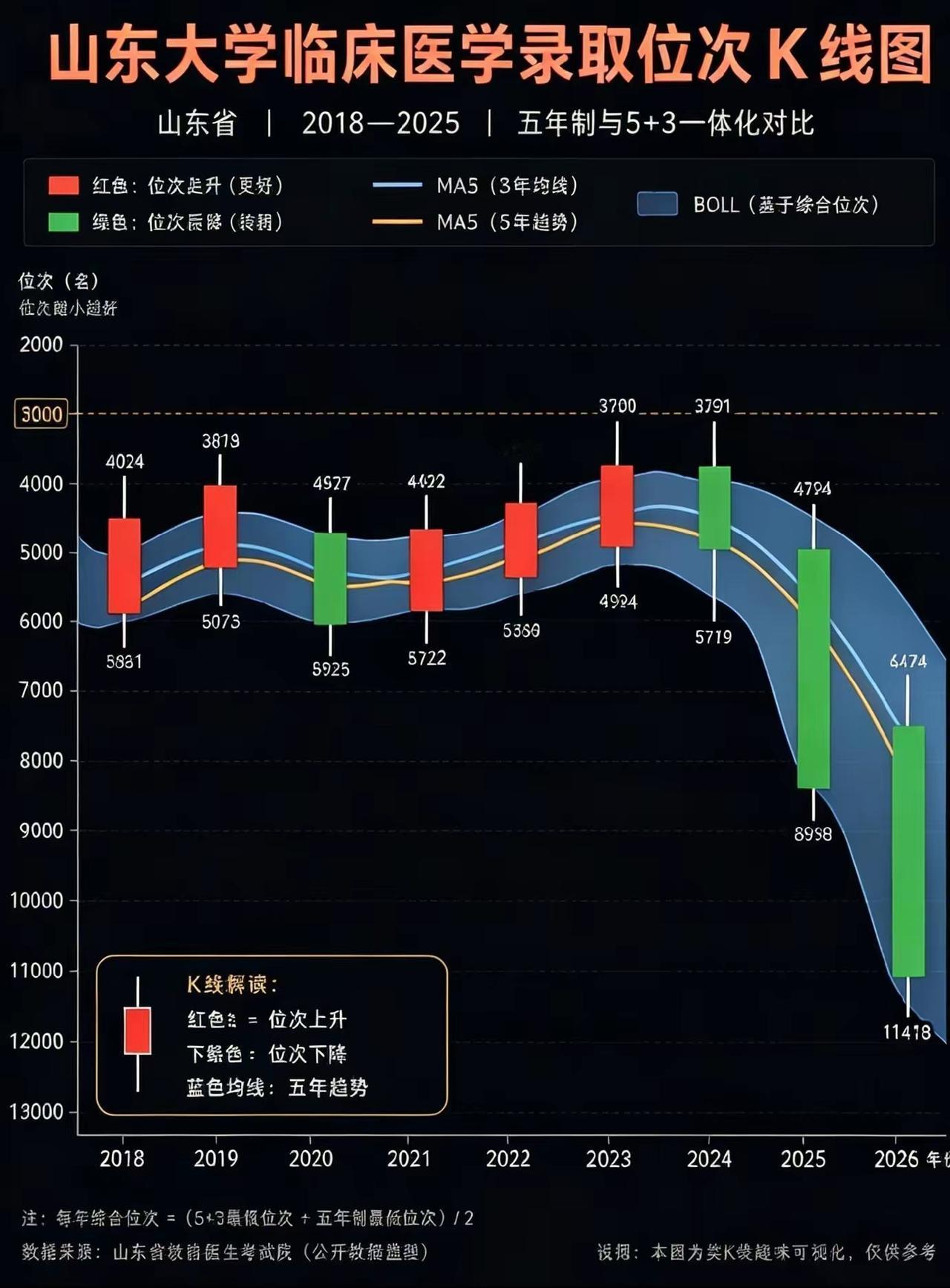 放量下跌？临床医学专业录取位次确实在下降。还要下跌多久？和养猪差不多吧，得一个周