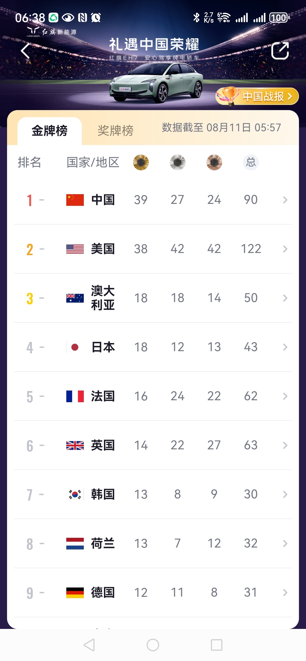 #做早饭时想# 【自信来自于综合的实力】奥运会金牌再一次超出大家预期，甚至有可能