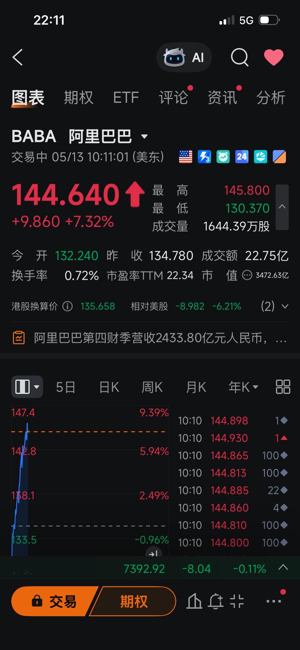 川普访华，美国上市的中概互联股暴涨，阿里从盘前暴跌4%变成现在暴涨7%特朗普抵京