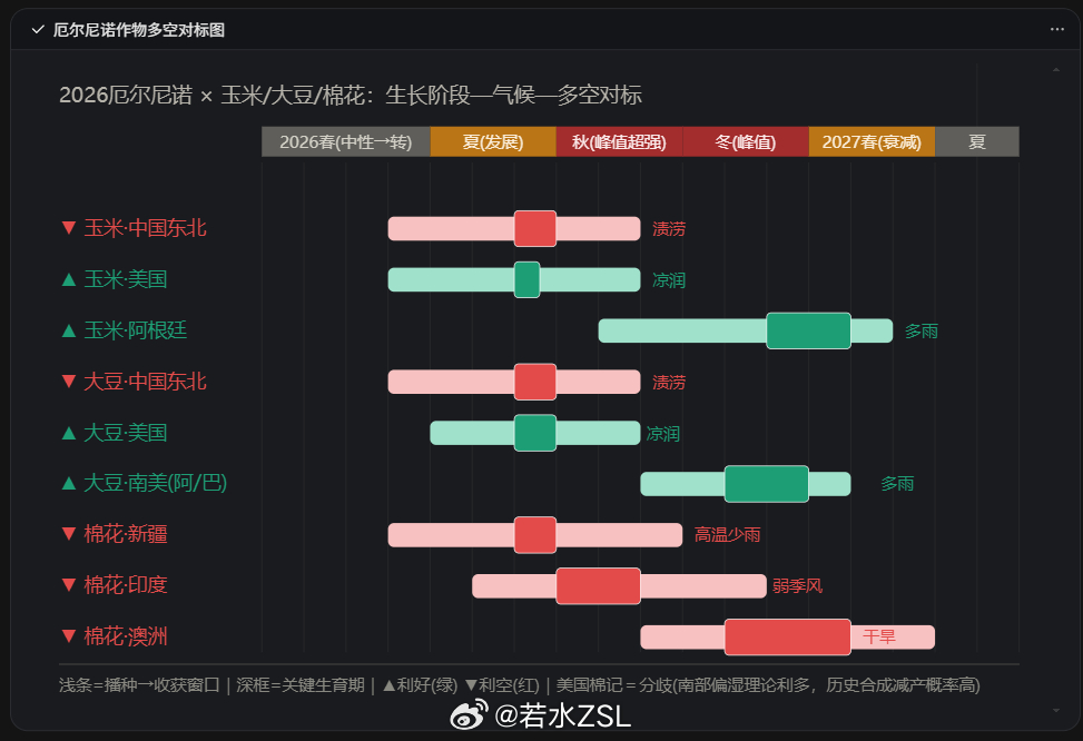 大豆 农产品指数本周收阴后，整个周线收口更加明显，也说明几个点：一是短期内农产品