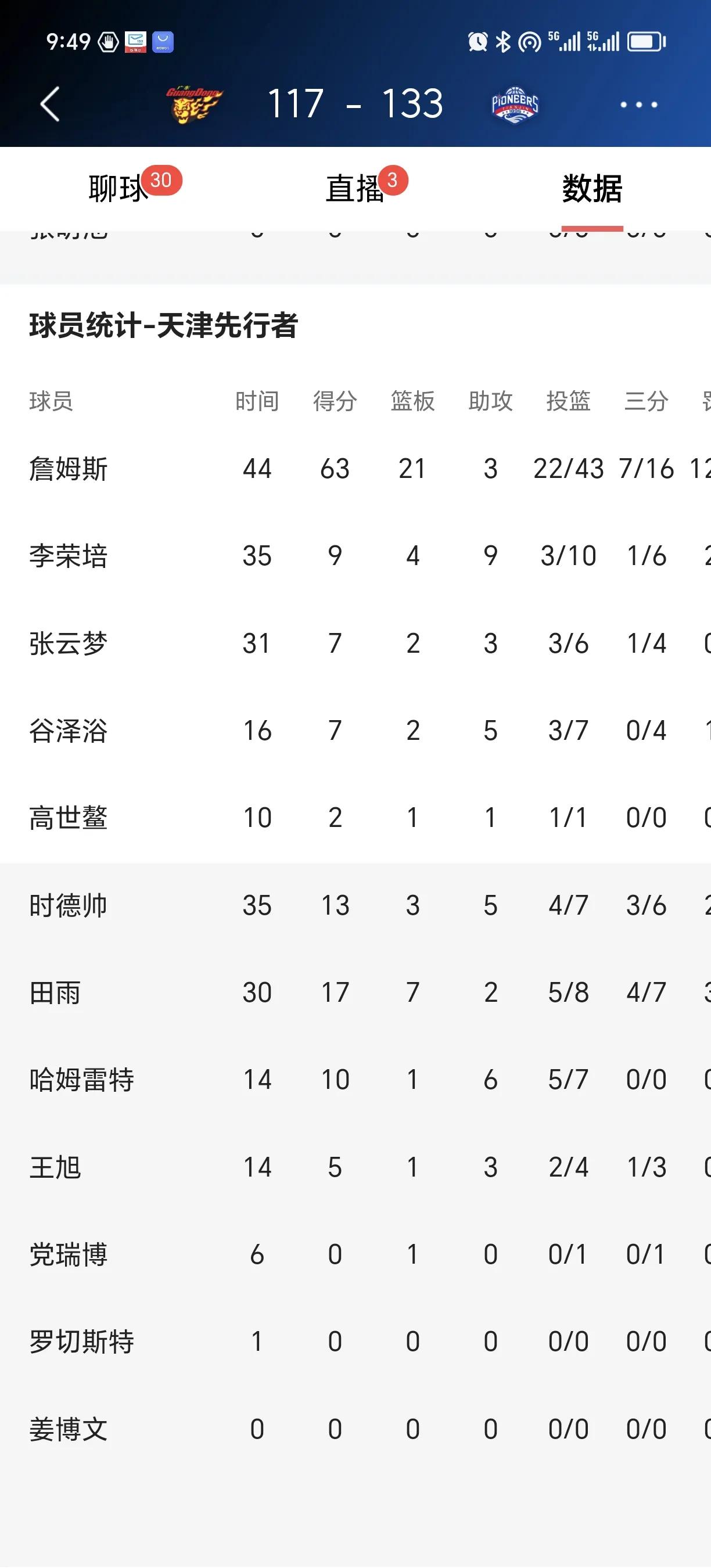 广东117：133大比分负天津，一看比分，以为是看错了：
1、广东越来越没有底线