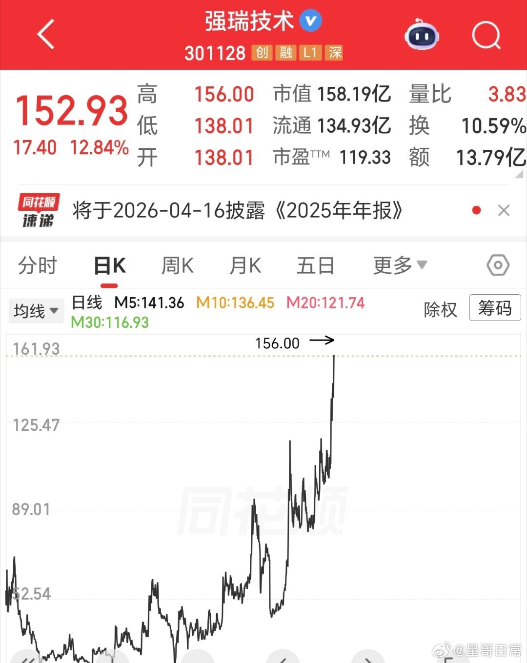 后悔卖了吗，还在创历史新高。其它星牛，也会发力的，五谷丰登。 