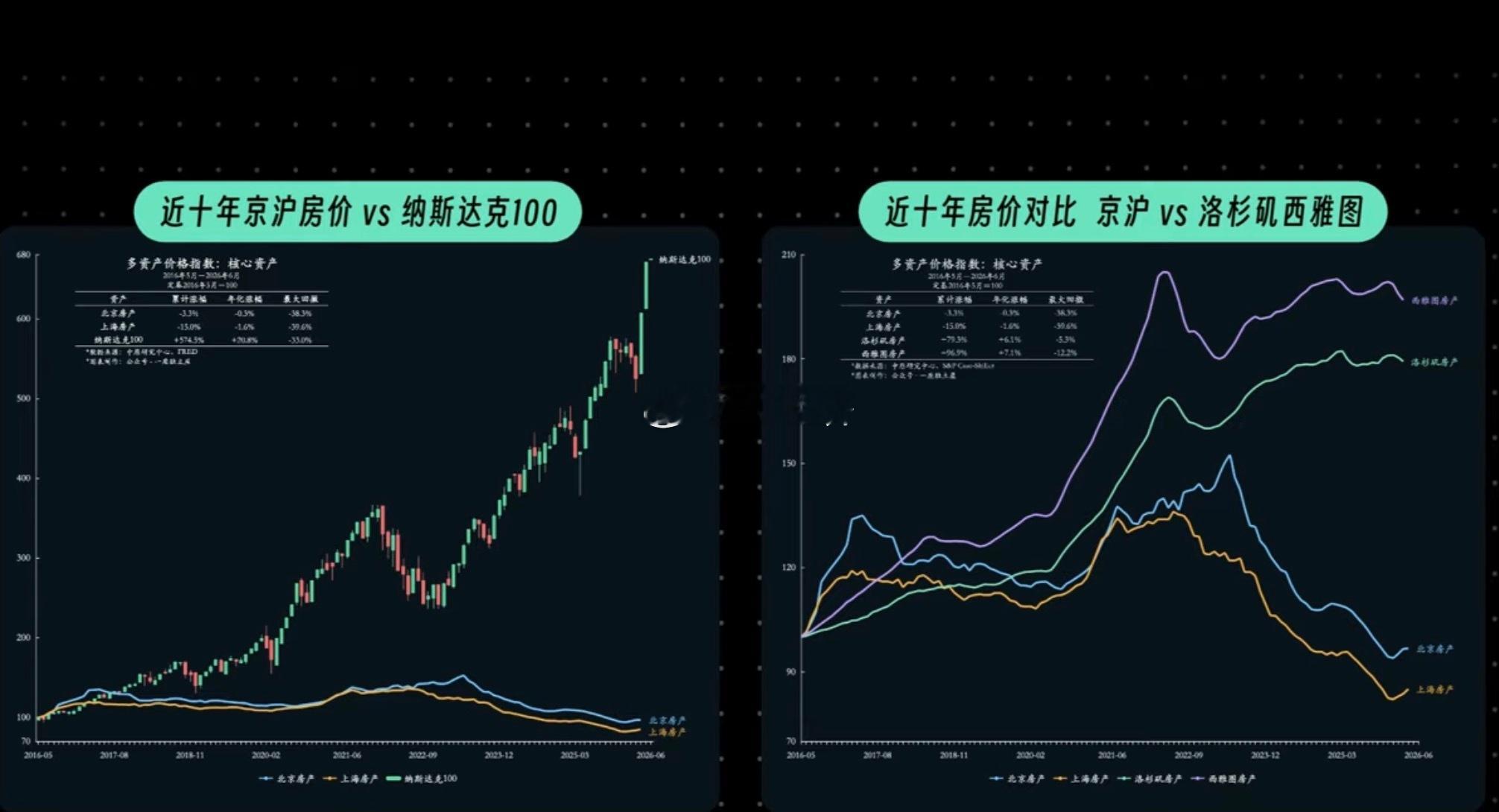 中国 美国股市 房地产对比之前说我们泡沫大 现在 我们挤泡沫他们泡沫就不大吗吴倩