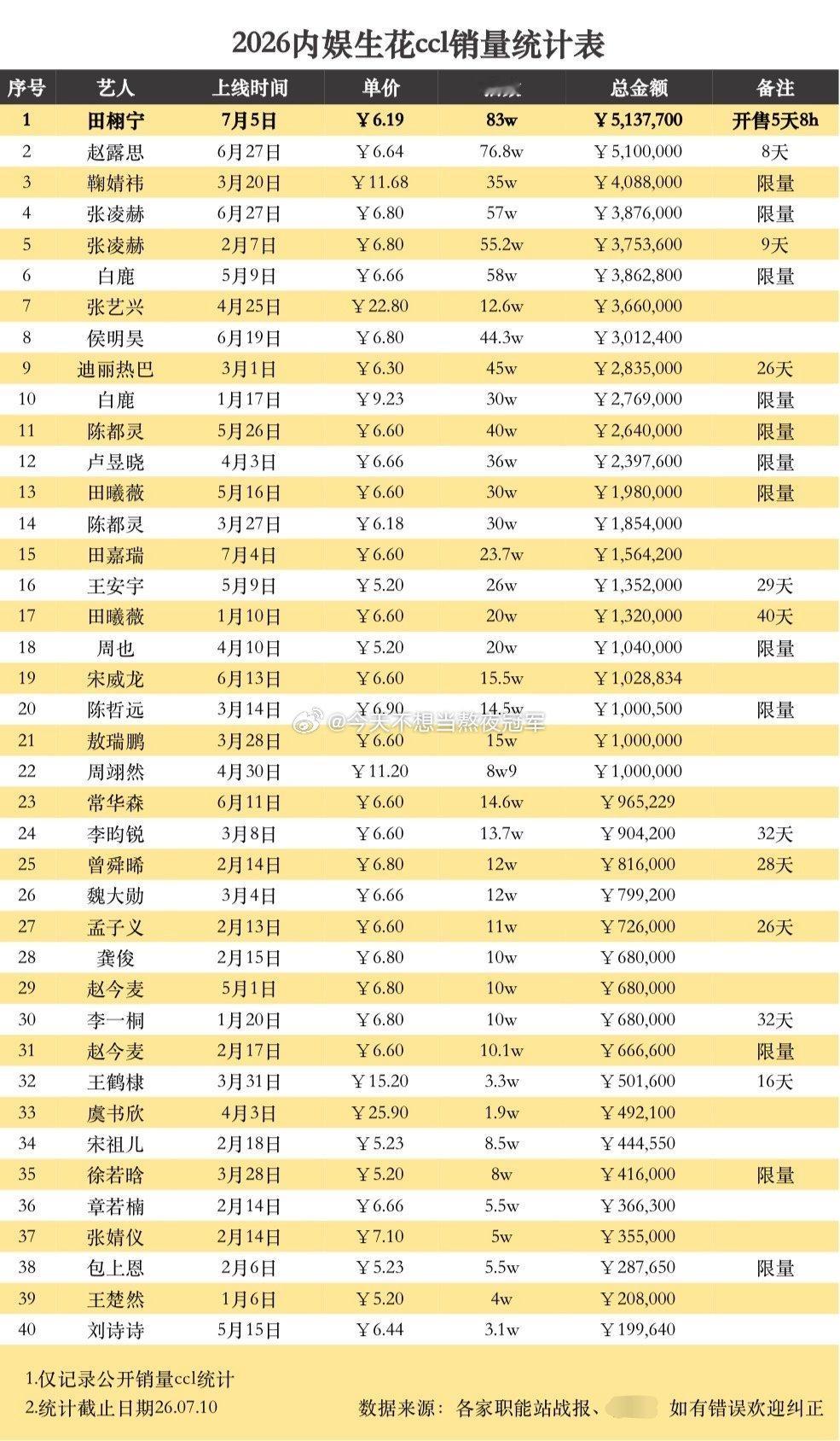 tg. 2026内娱艺人ccl最新拉表🈶 