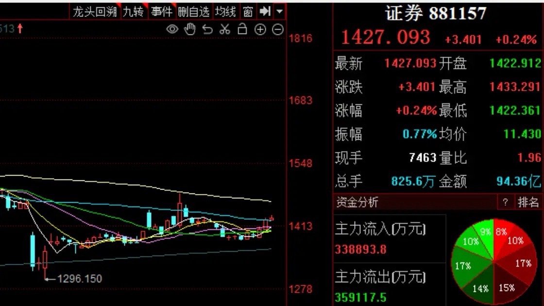险资入市步伐提速，但行百里者半九十     当前市场反复震荡，大概率是为了迎接长