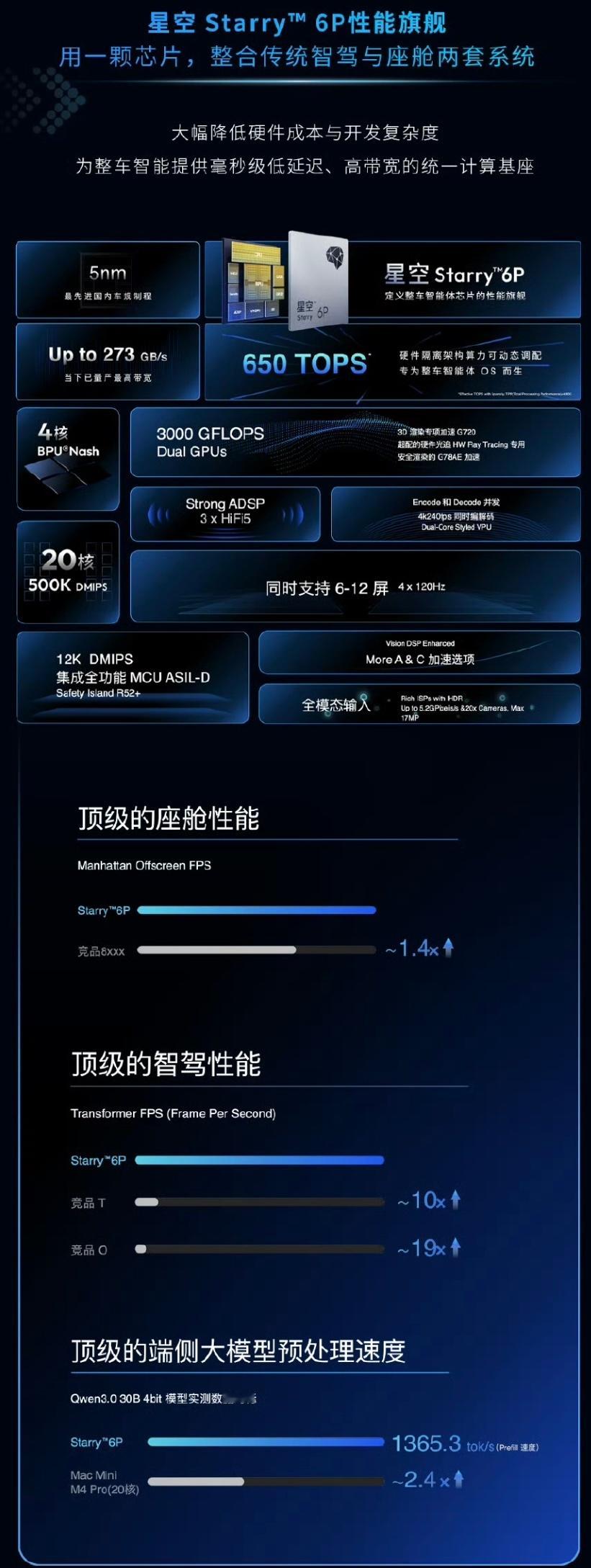 地平线发布会上发布了中国首款舱驾融合整车智能体芯片"星空"和首个整车智能体操作系