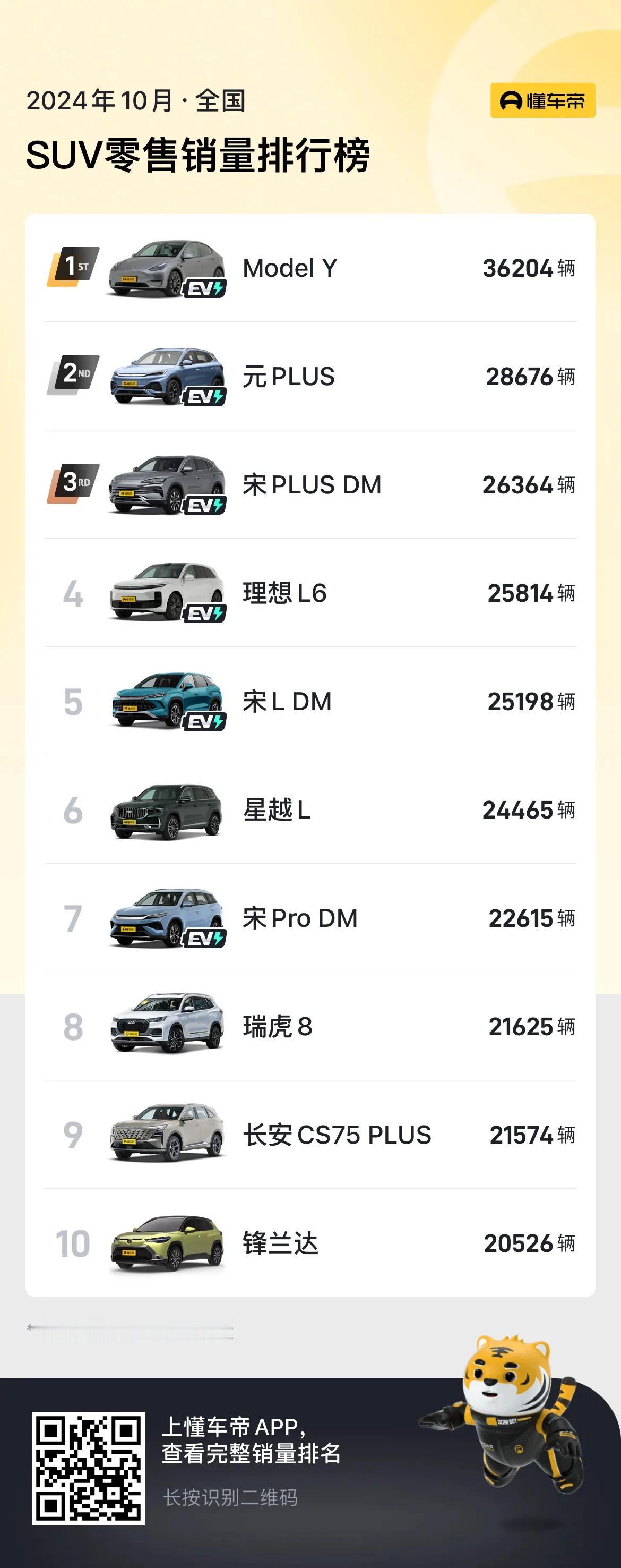 现实没输过！特斯拉Model Y这销量真够好的，不过相比9月销量少了近1.2万辆