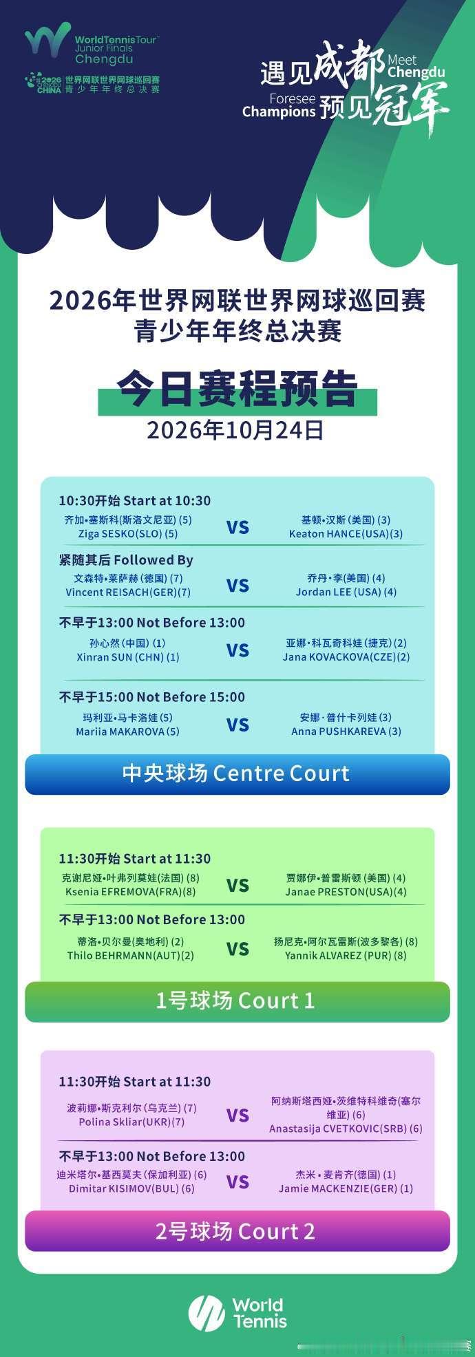 孙心然冲击决赛 2026ITF青少年年终总决赛今日展开半决赛，孙心然对阵2号种子