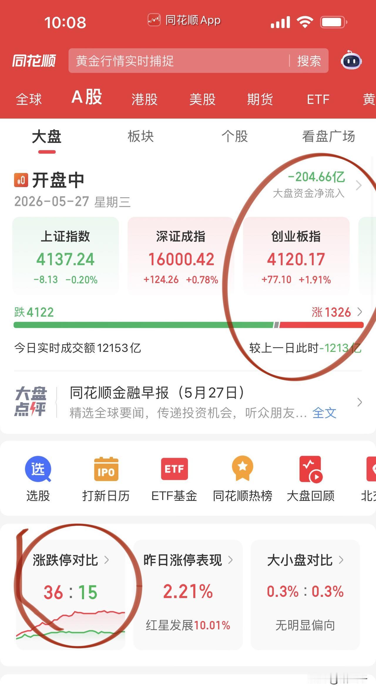 创业板指数再创新高！
传统科技老登发力，
圣邦股份、思瑞浦业绩加速股价翻倍，
北