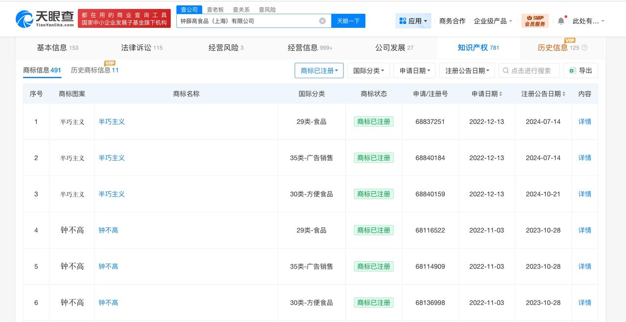 钟薛高已成功注册近500枚商标
据媒体报道，5月12日，钟薛高创始人林盛发布视频