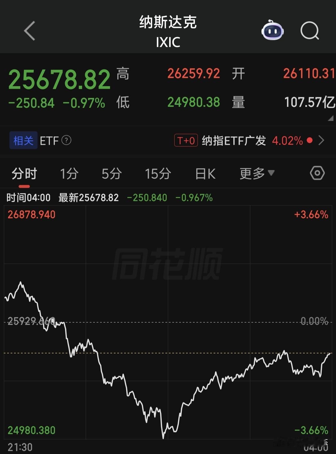 隔夜美股巨震，收出长长下影线～～～又要影响A股开盘了。