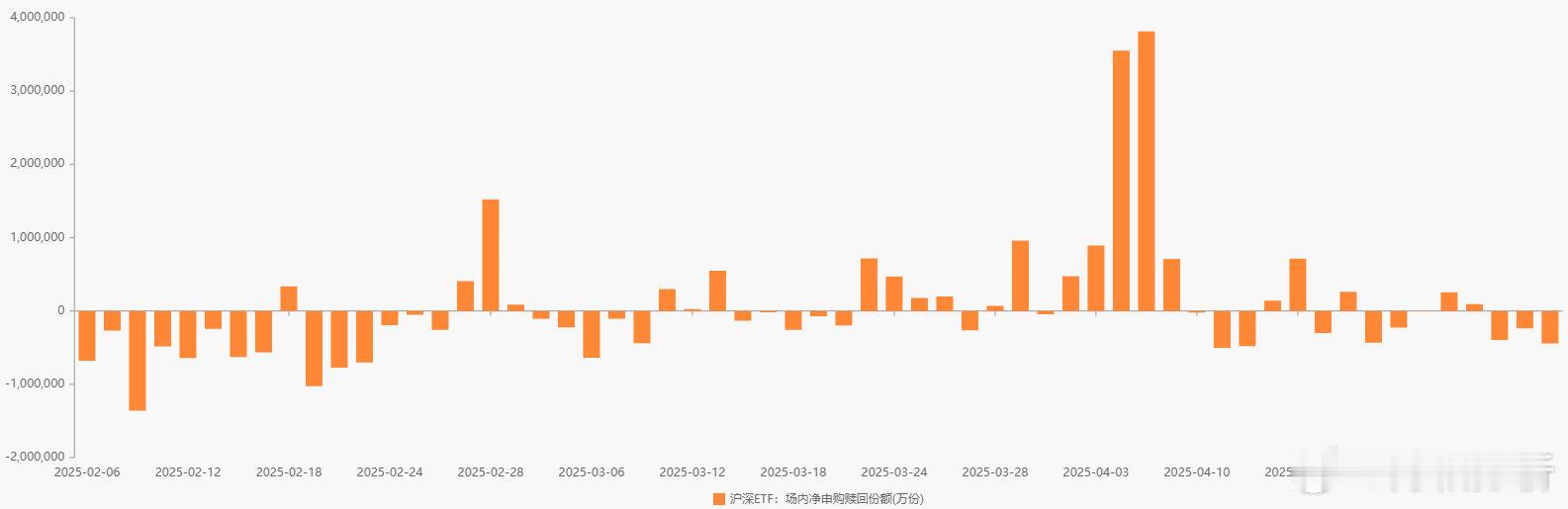 前一交易日，股票型ETF净赎回36.1亿元，如果抛开新发的现金流ETF，实际净赎