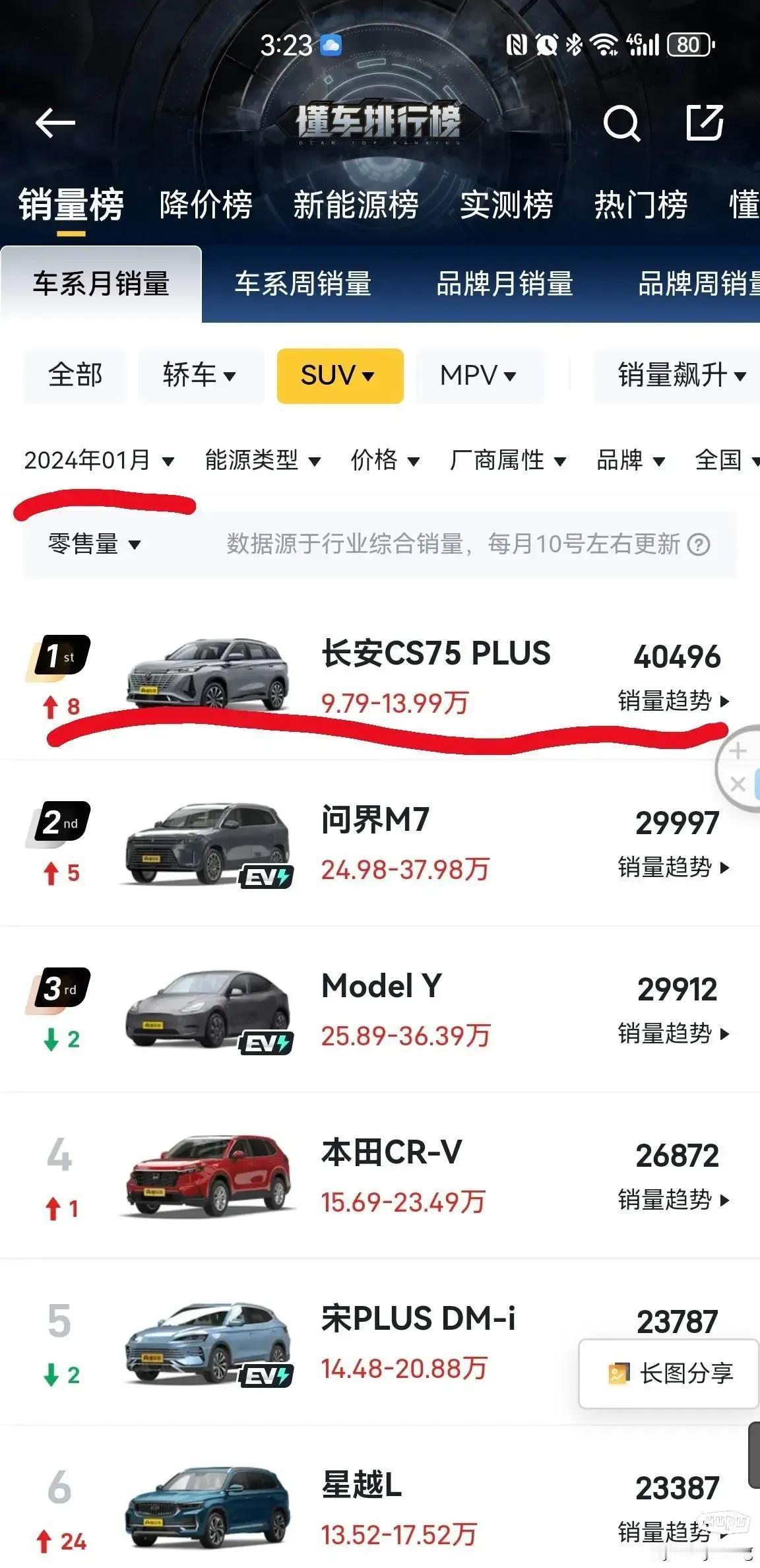 网友：懂车帝一月份SUV排行榜的疑惑。

懂车帝这个排行榜，是我的数学有问题吗？
