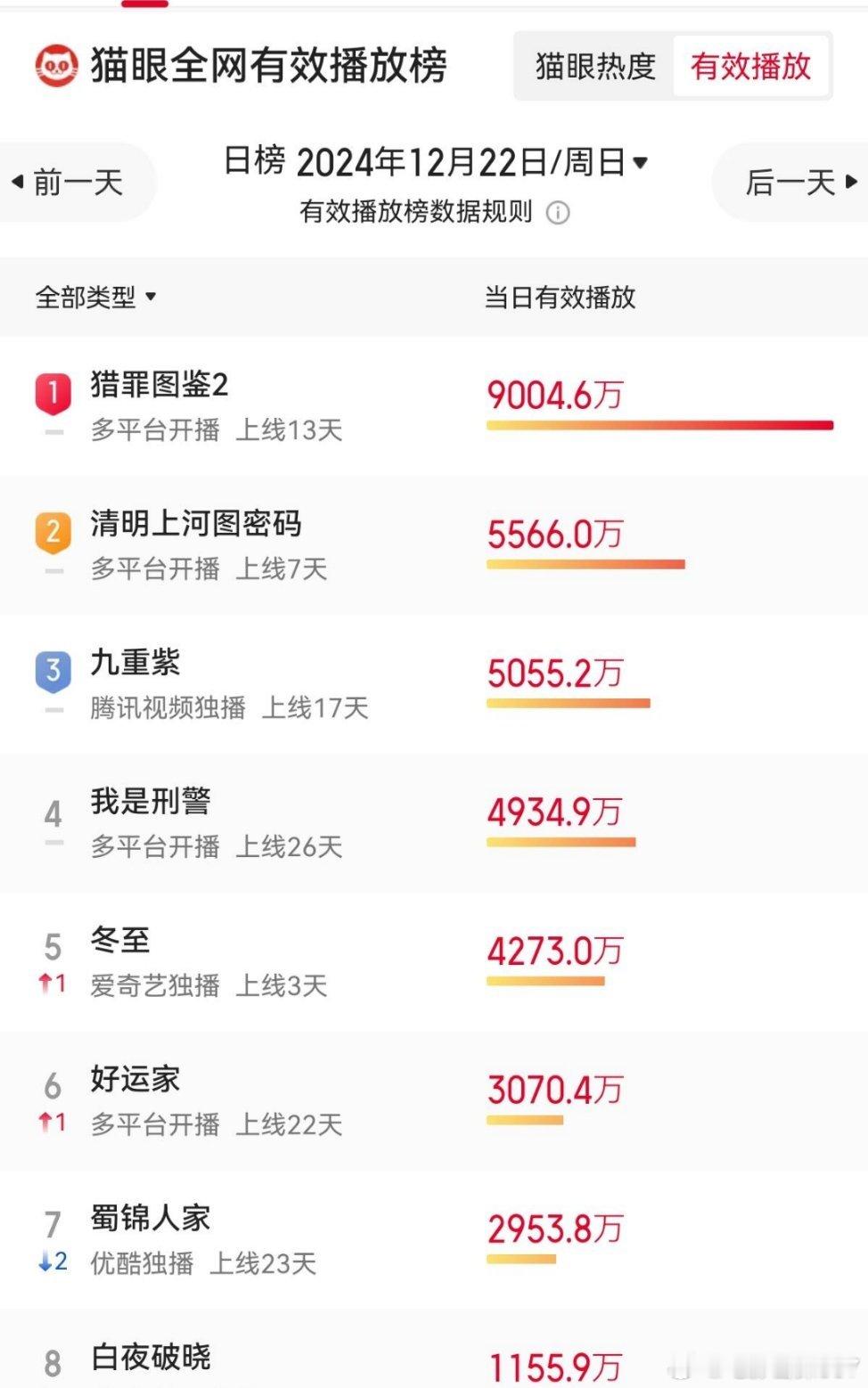 檀健次《猎罪图鉴2》太强了吧？播放量和市场占有率都是断层领先！ 