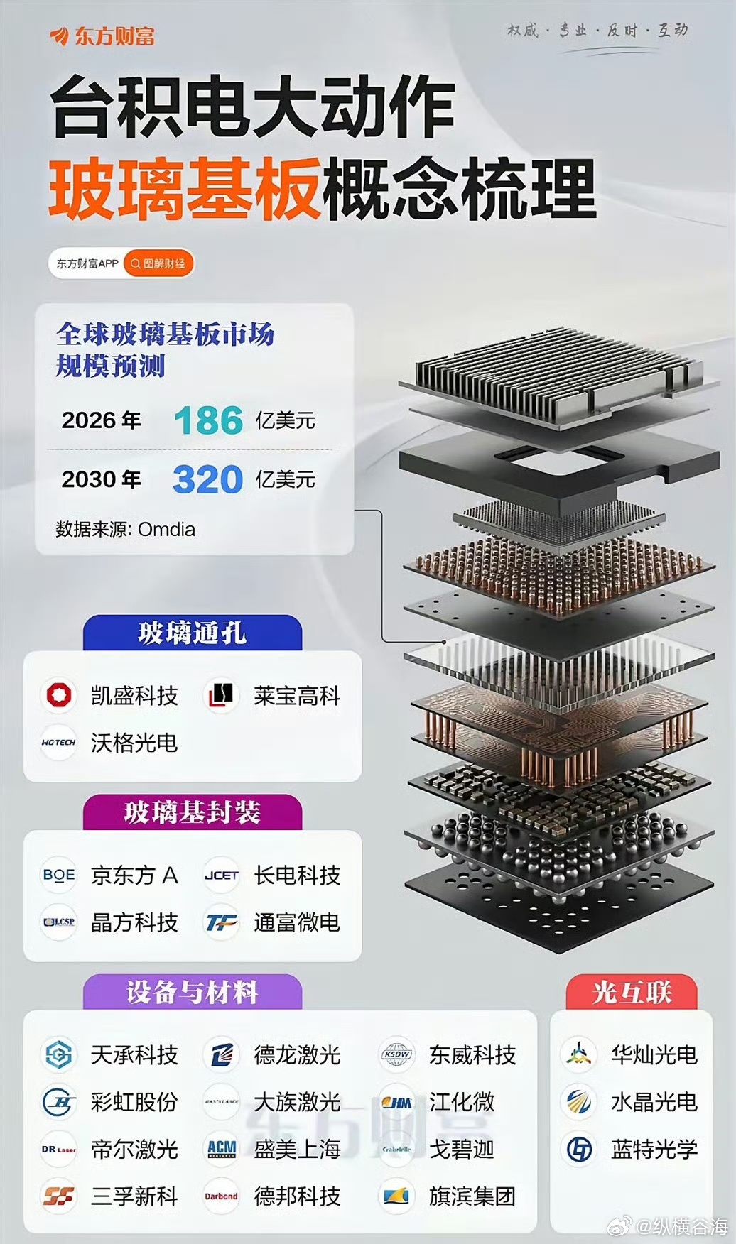 康宁“玻璃桥”落地，玻璃基板进入产业化前夜6月24日首尔大会上，康宁发布Glas