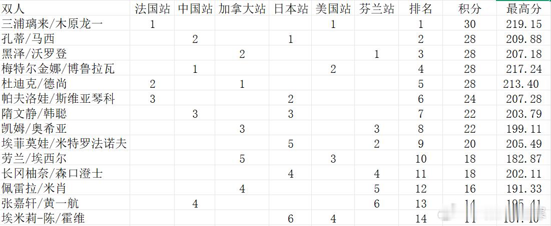 2025-2026赛季花样滑冰大奖赛双人滑排名、积分、最高分。三浦璃来/木原龙一