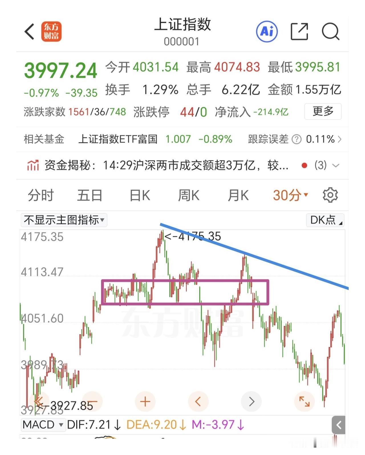 市场给盲目的投资者当头一棒，放量冲高回落，看看半导体尾盘最后几分钟的成交量，有多