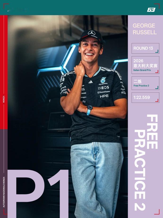 2026F1 意大利大奖赛 二练成绩：拉塞尔以 1:22.559 的成绩排在第一