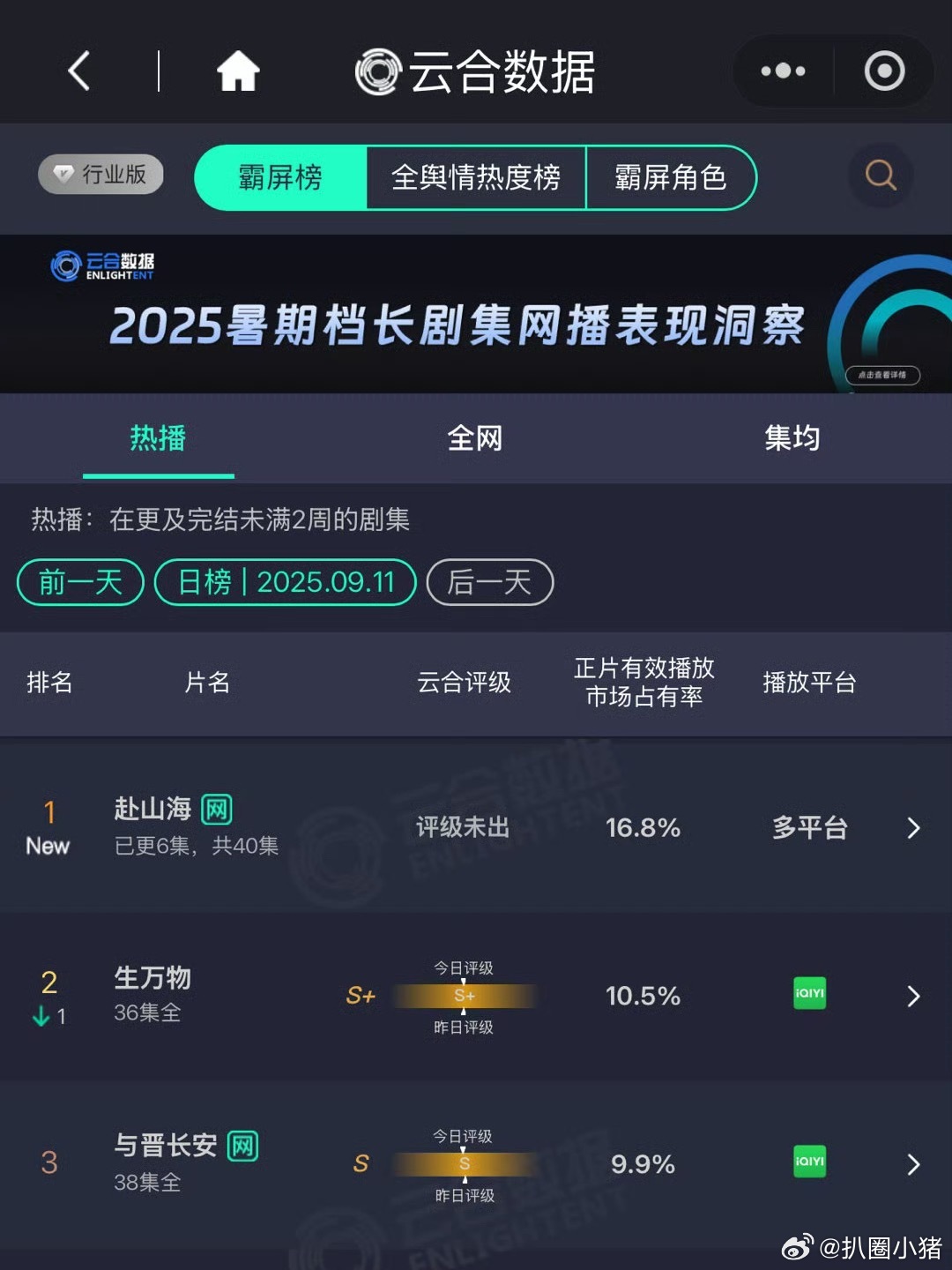 昨日云合成毅《赴山海》开播首日登顶！恭喜爆开！[拳头] ​​​