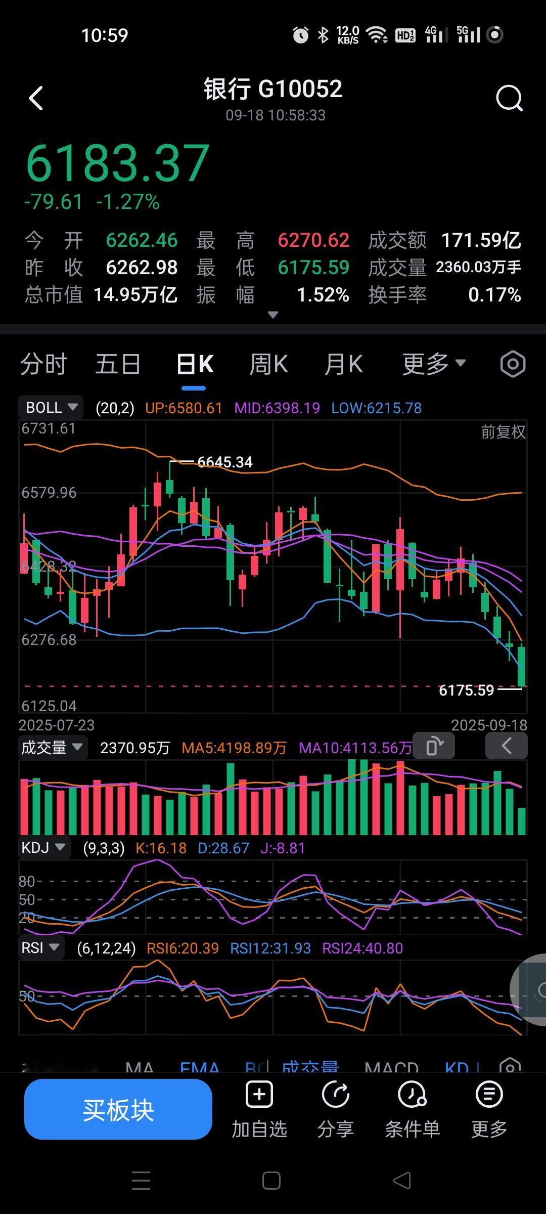 敬畏市场是对的。
现在成长股的天下，有些版块注定成为牺牲品。
银行这个看来是主力