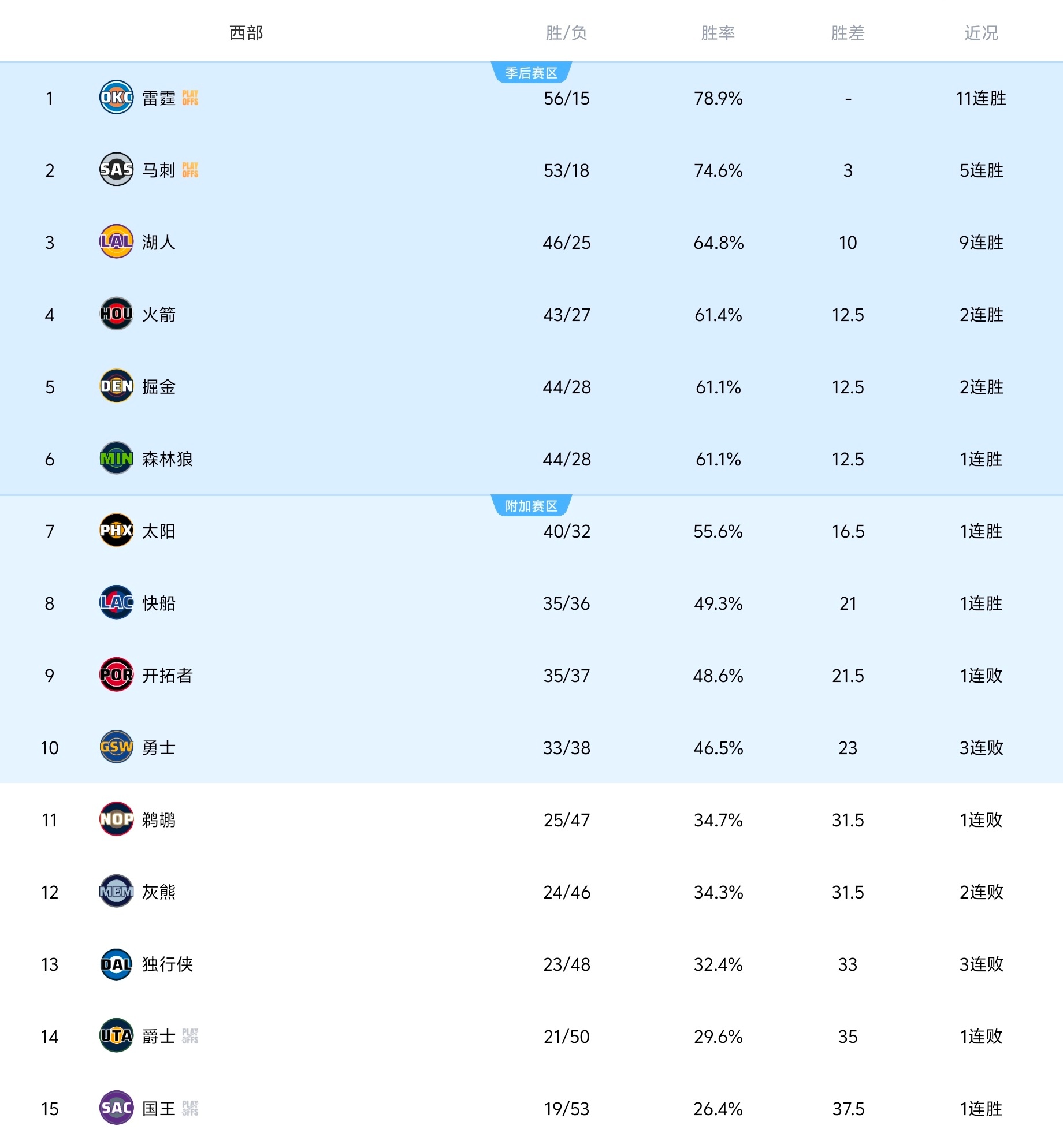 今天的比赛都结束以后，西部的季后赛晋级形势已经比较明朗了。在大家都剩下10-12