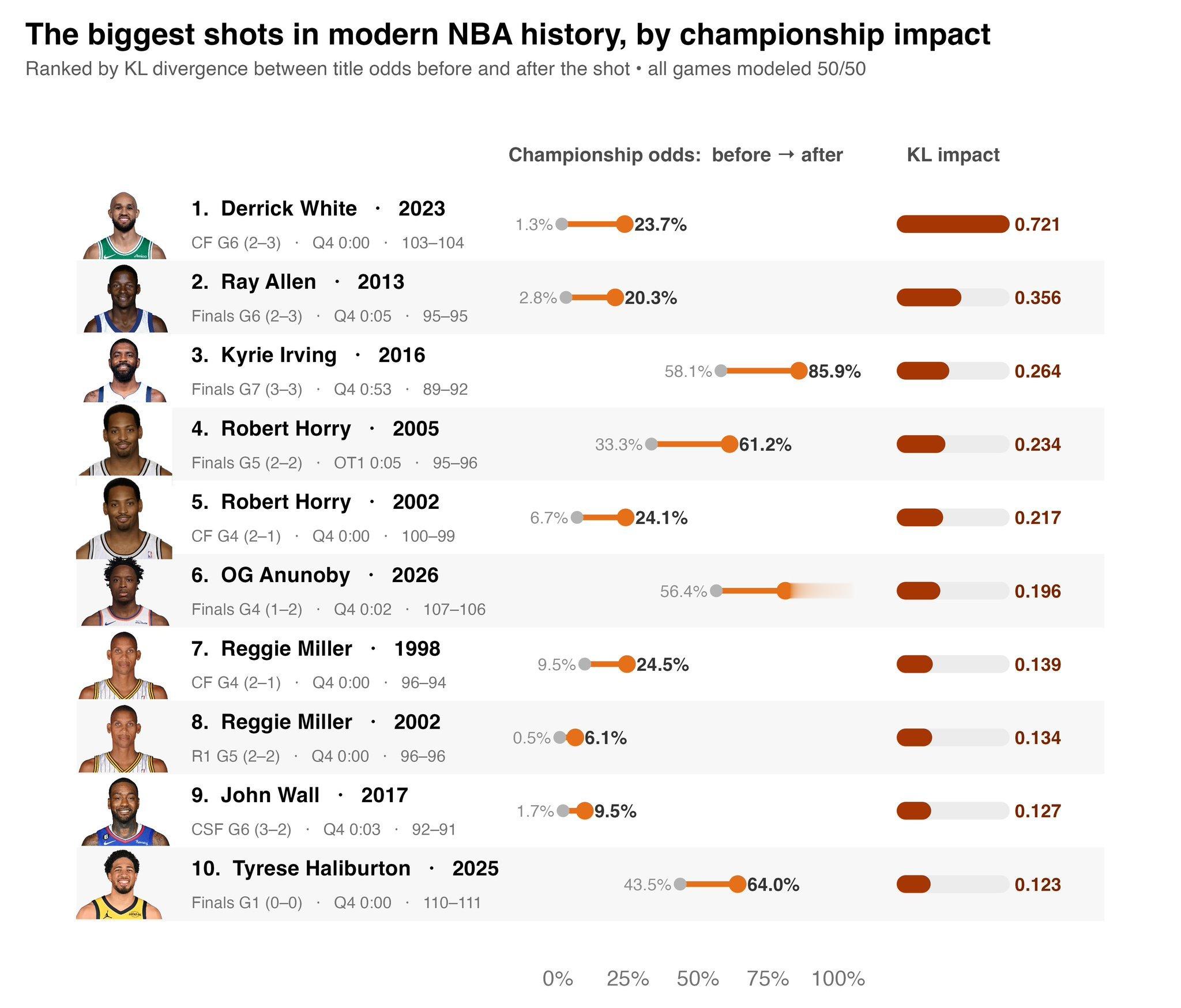 现代NBA对总冠军概率改变最大的进球，第一是23年东决G6小白的补篮（但最后绿军