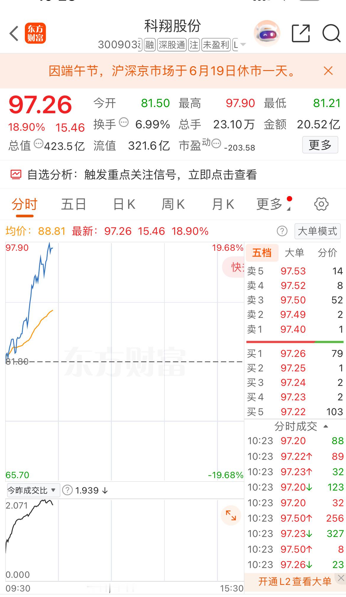 前天晚上分享以及昨天通知内线操作的科翔股份 sz300903[股票] 收获大阳线