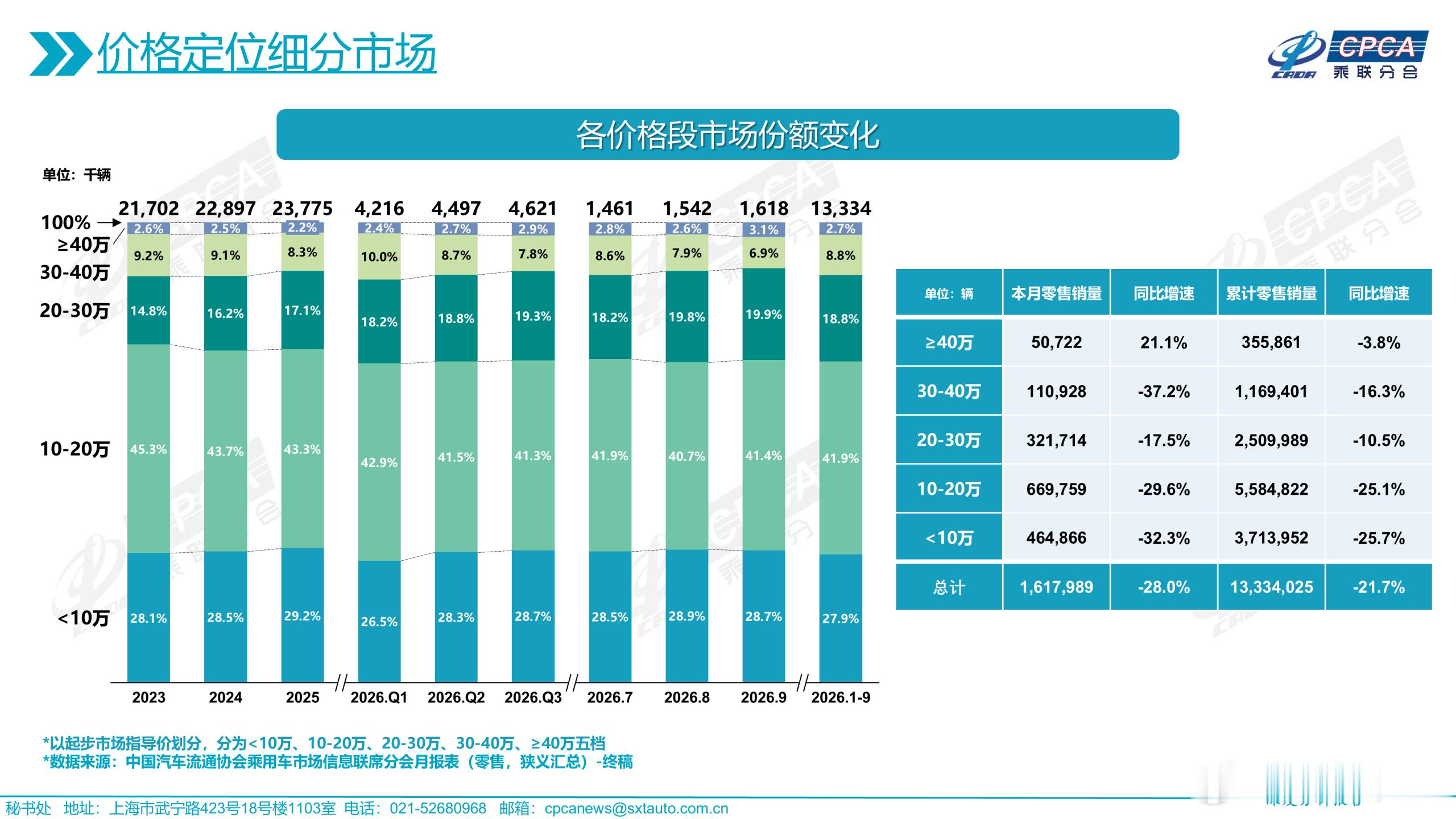 乘联会发布2026年9月份各价格段市场份额变化1~9月20万以上豪华车比例增加，