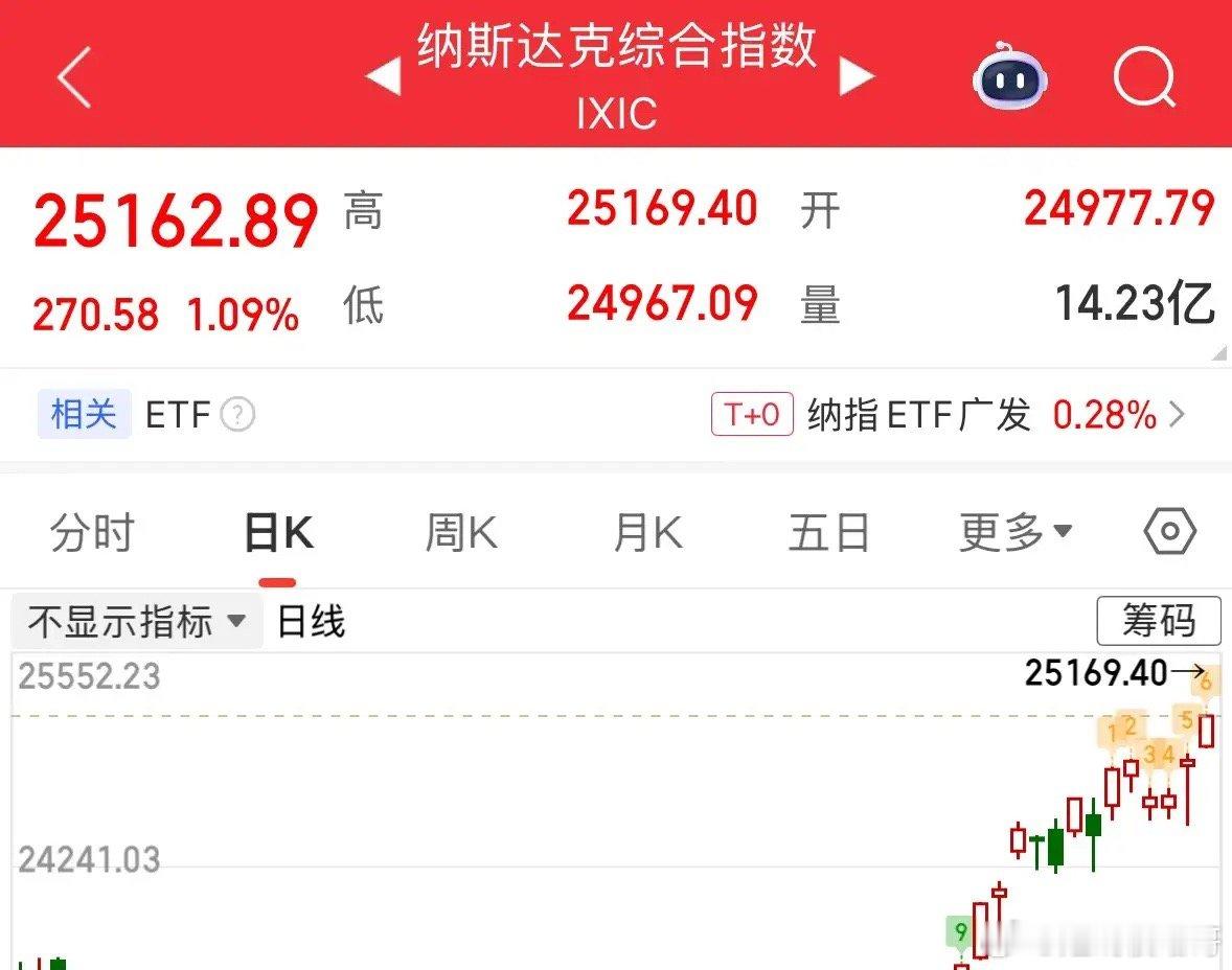 纳斯达克指数突破25000点，五月再度开门红大涨超1%再创历史新高利好A股：美股