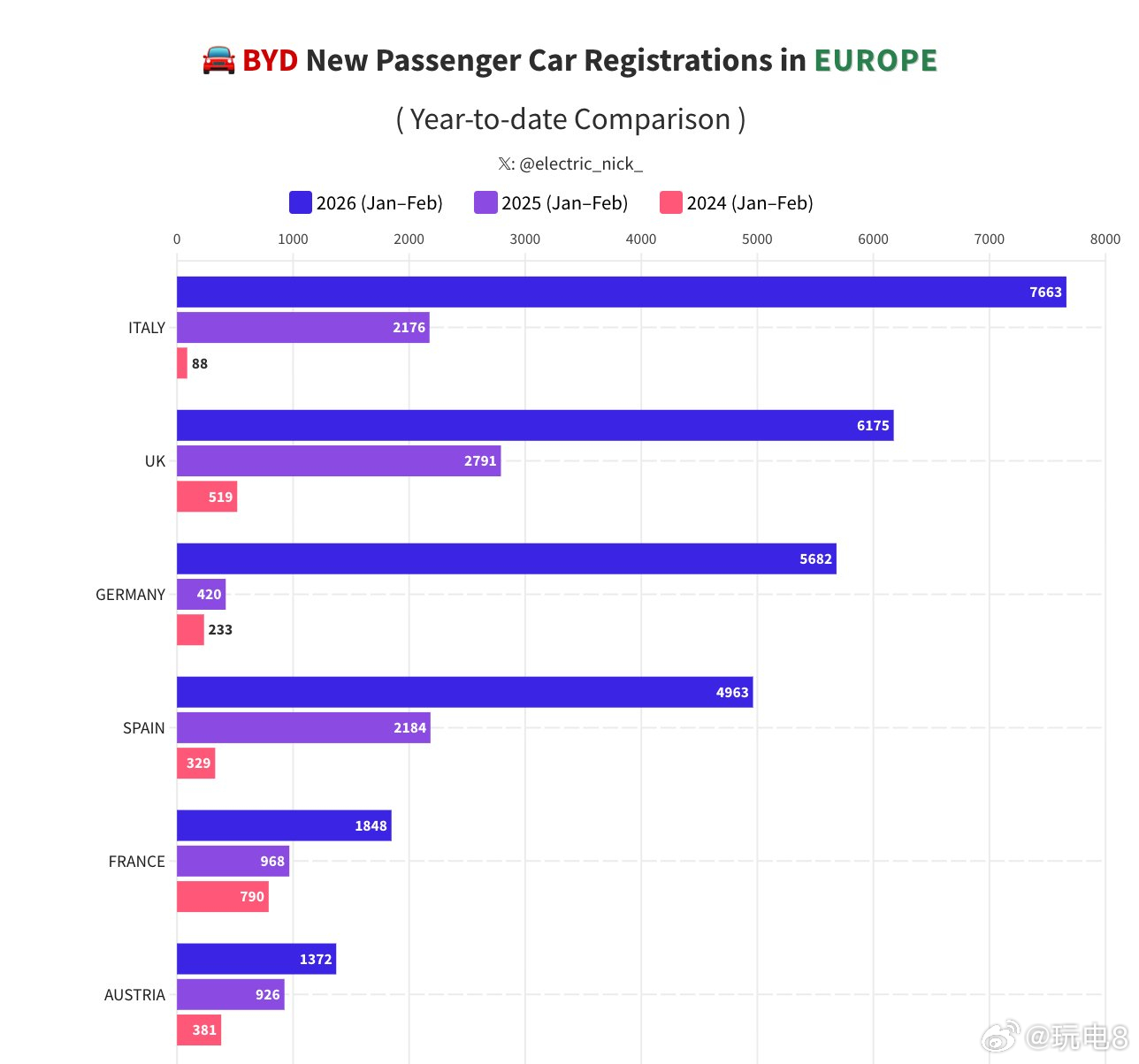 比亚迪在欧洲最大的市场是哪个？比亚迪在海外 令人意外的是，从前两个月（1—2 月