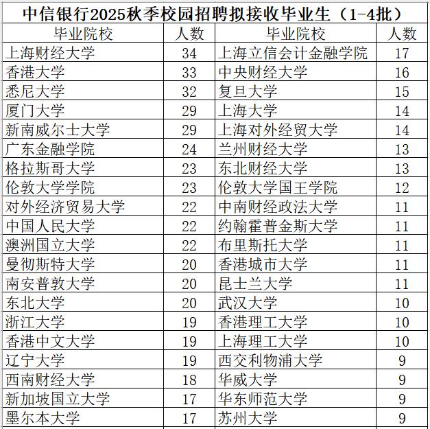 中信银行2025年秋季校园招聘拟接收毕业生1390人（1-4批），其中男生680