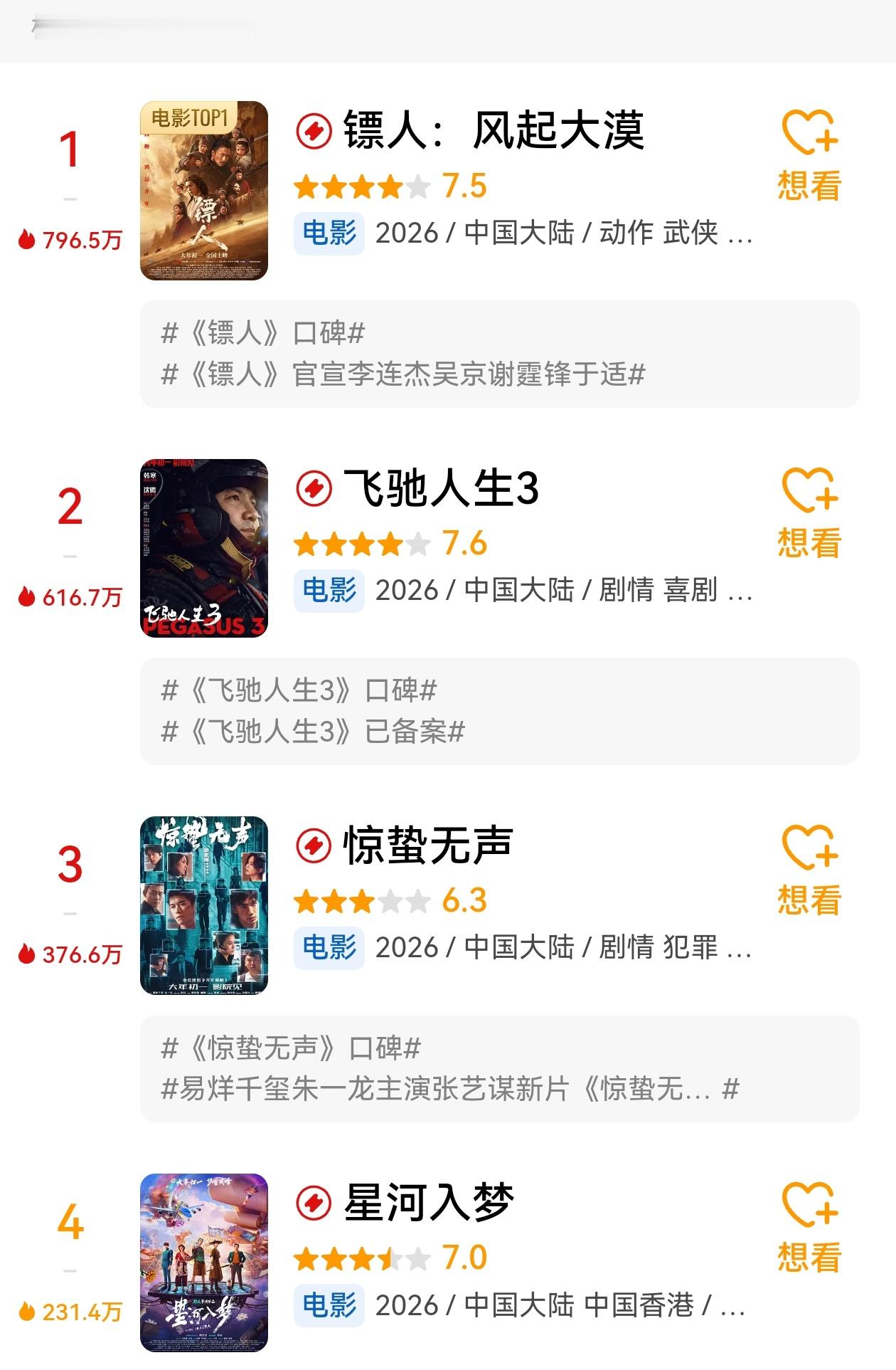 春节档电影豆瓣评分基本都出了。春节档马上有戏